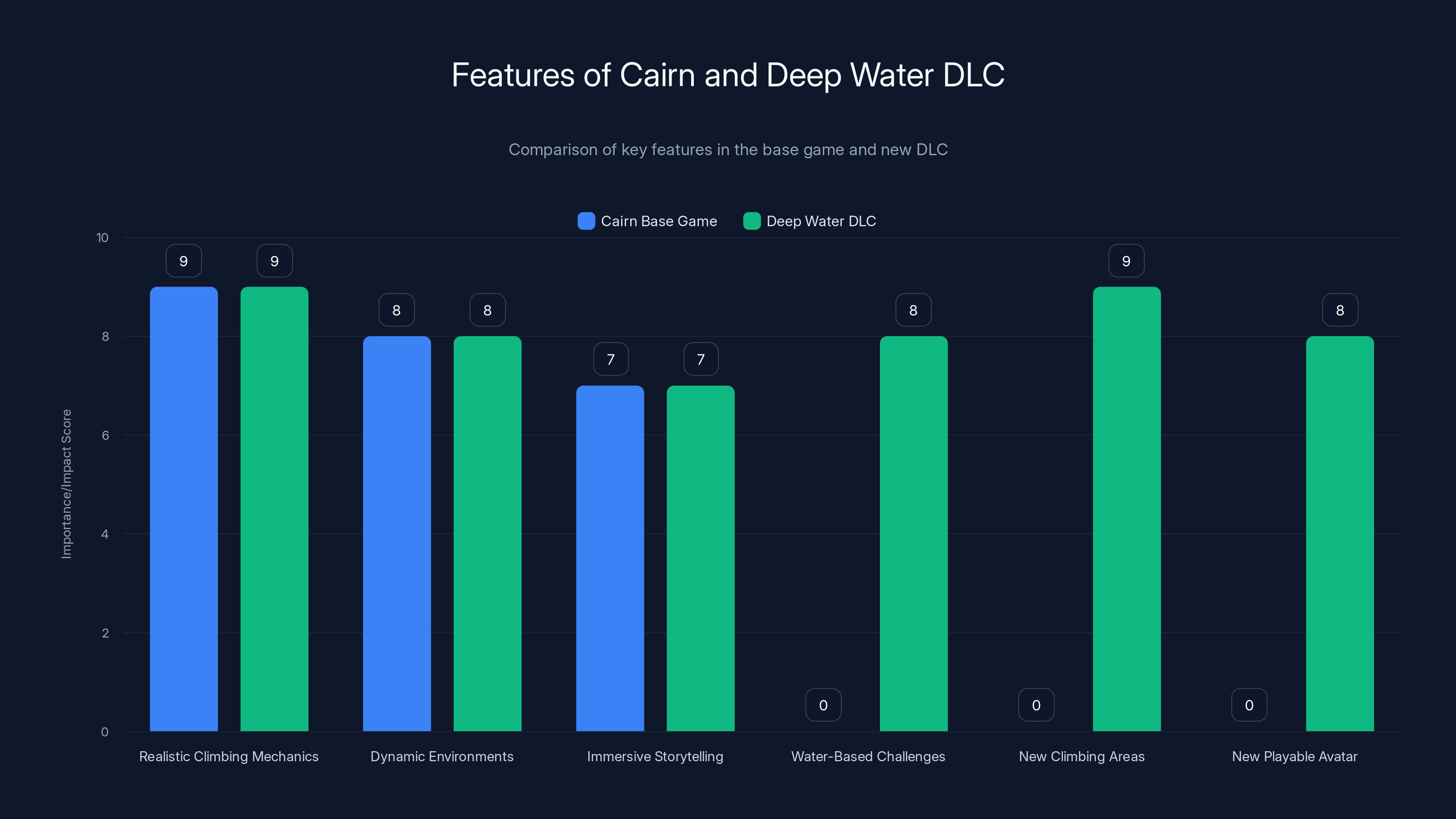 Features of Cairn and Deep Water DLC