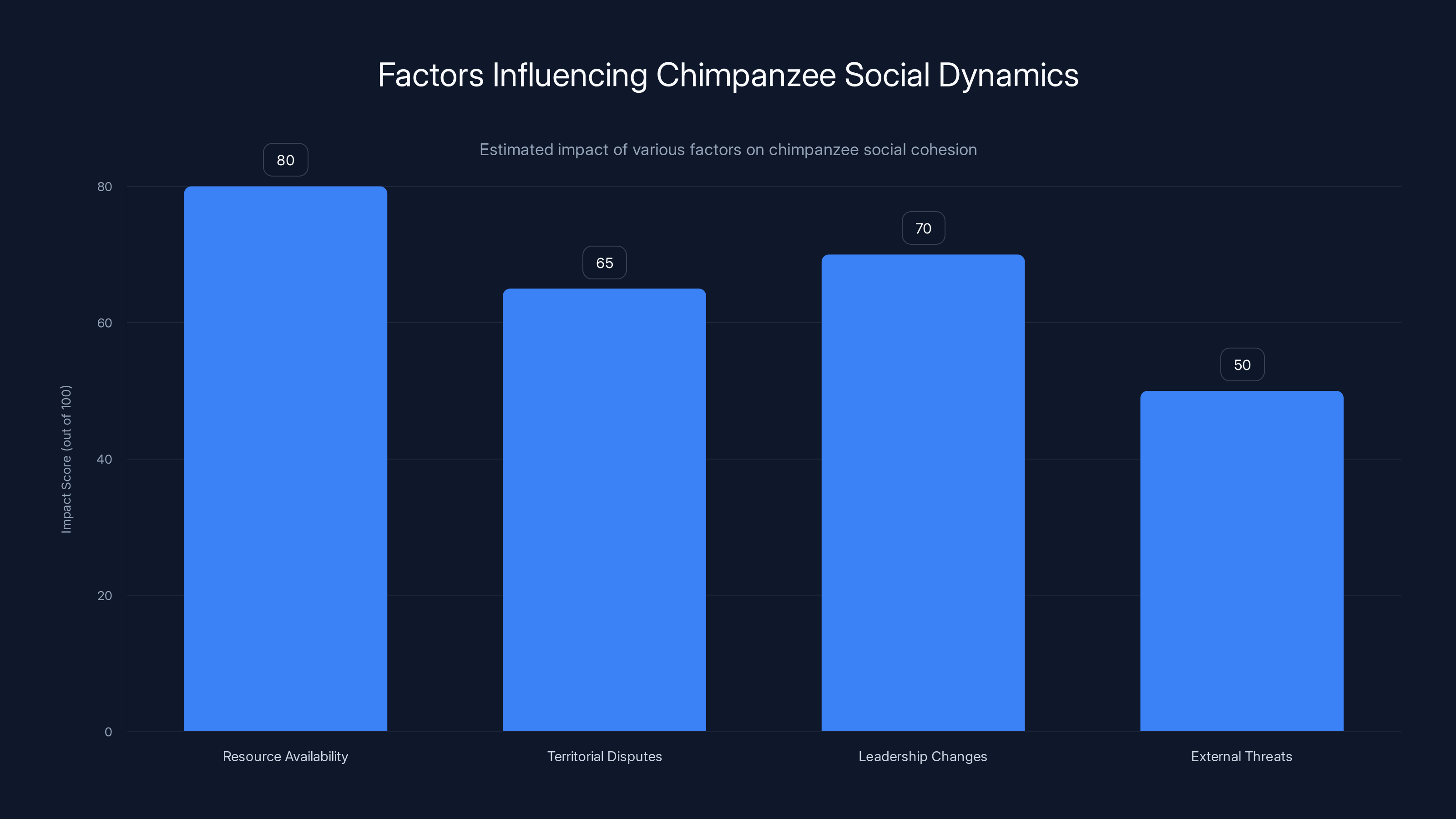 Factors Influencing Chimpanzee Social Dynamics