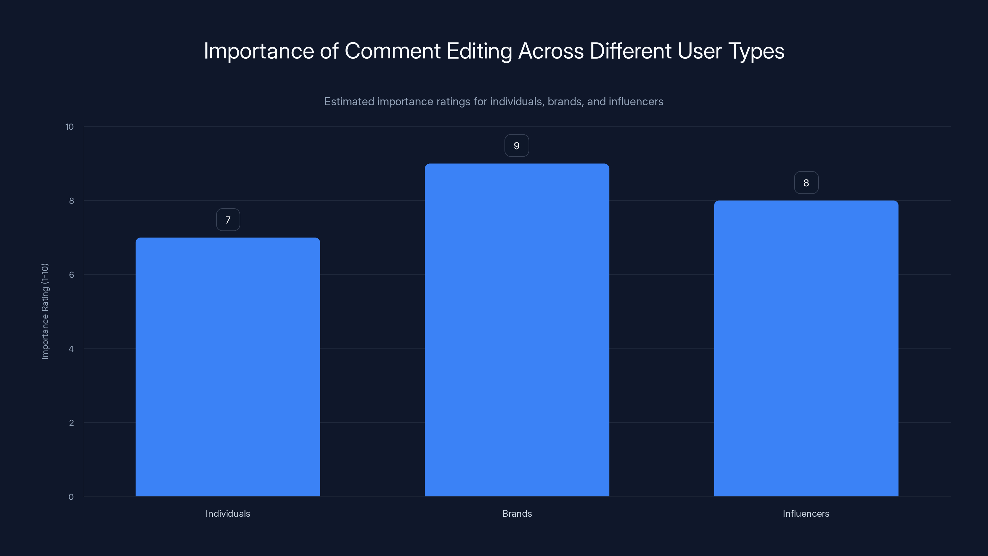 Importance of Comment Editing Across Different User Types
