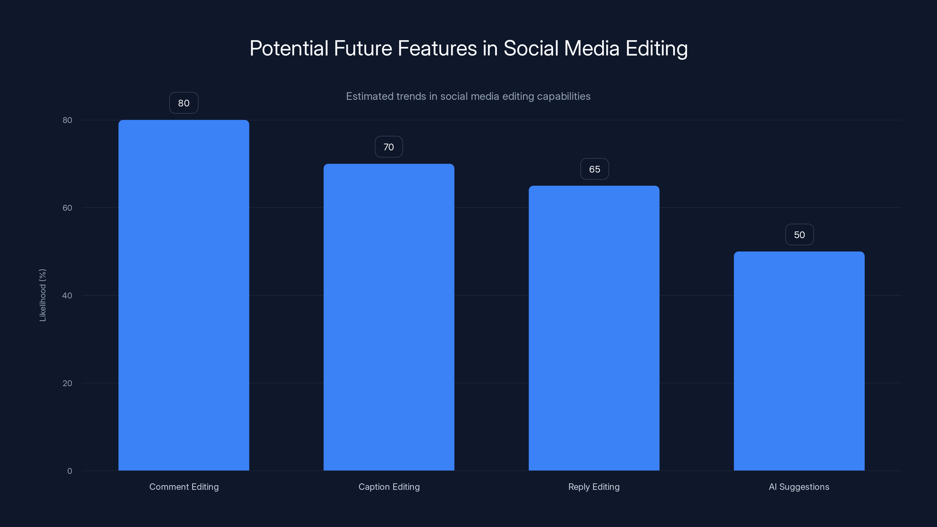 Potential Future Features in Social Media Editing