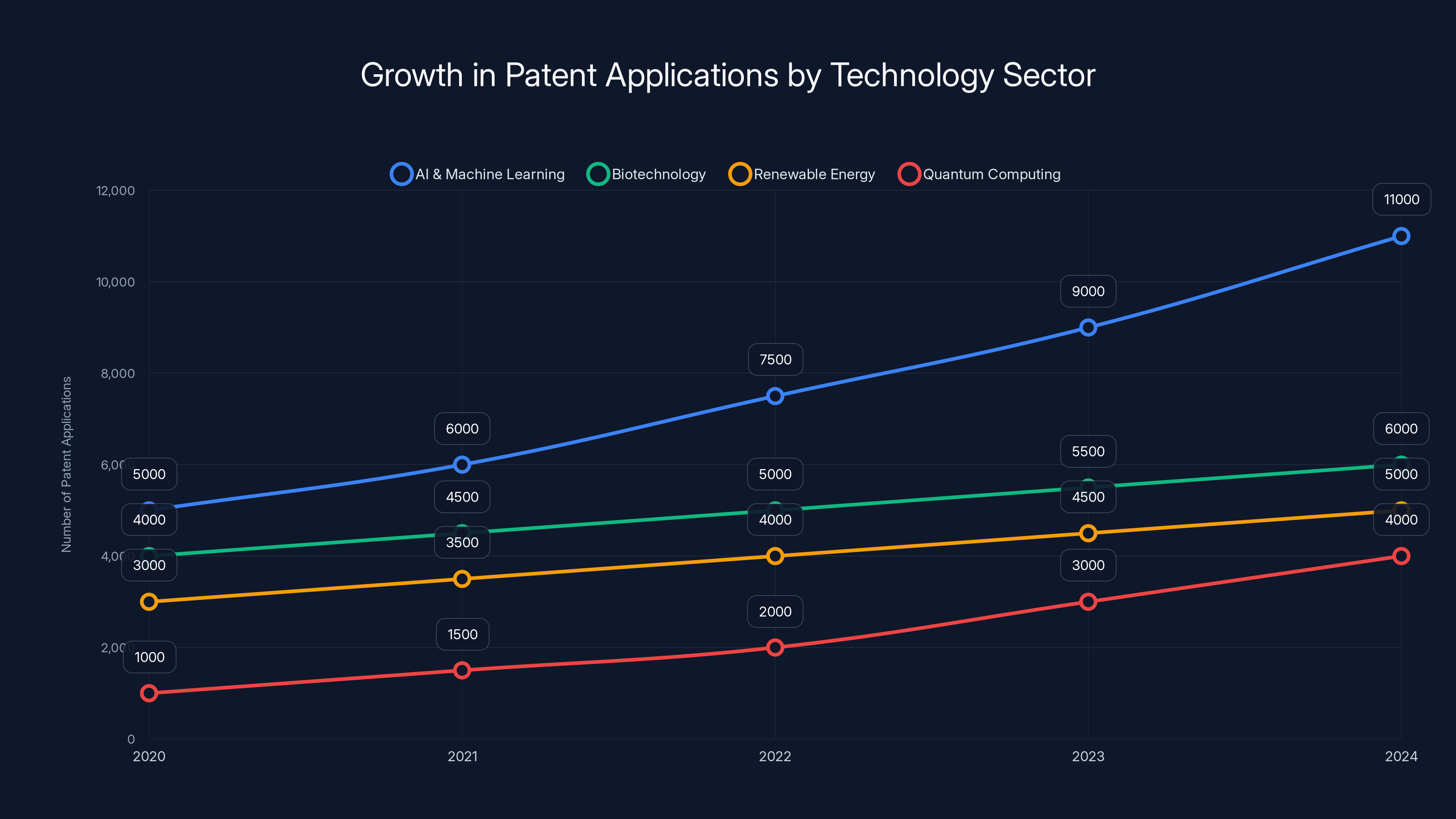 Growth in Patent Applications by Technology Sector
