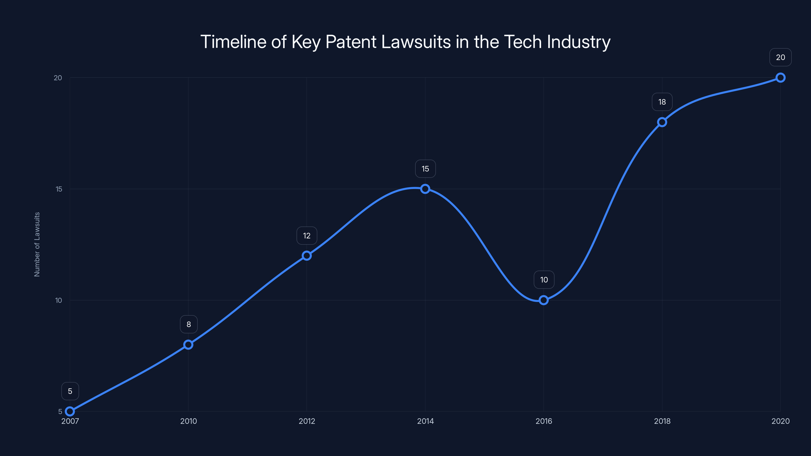 Timeline of Key Patent Lawsuits in the Tech Industry