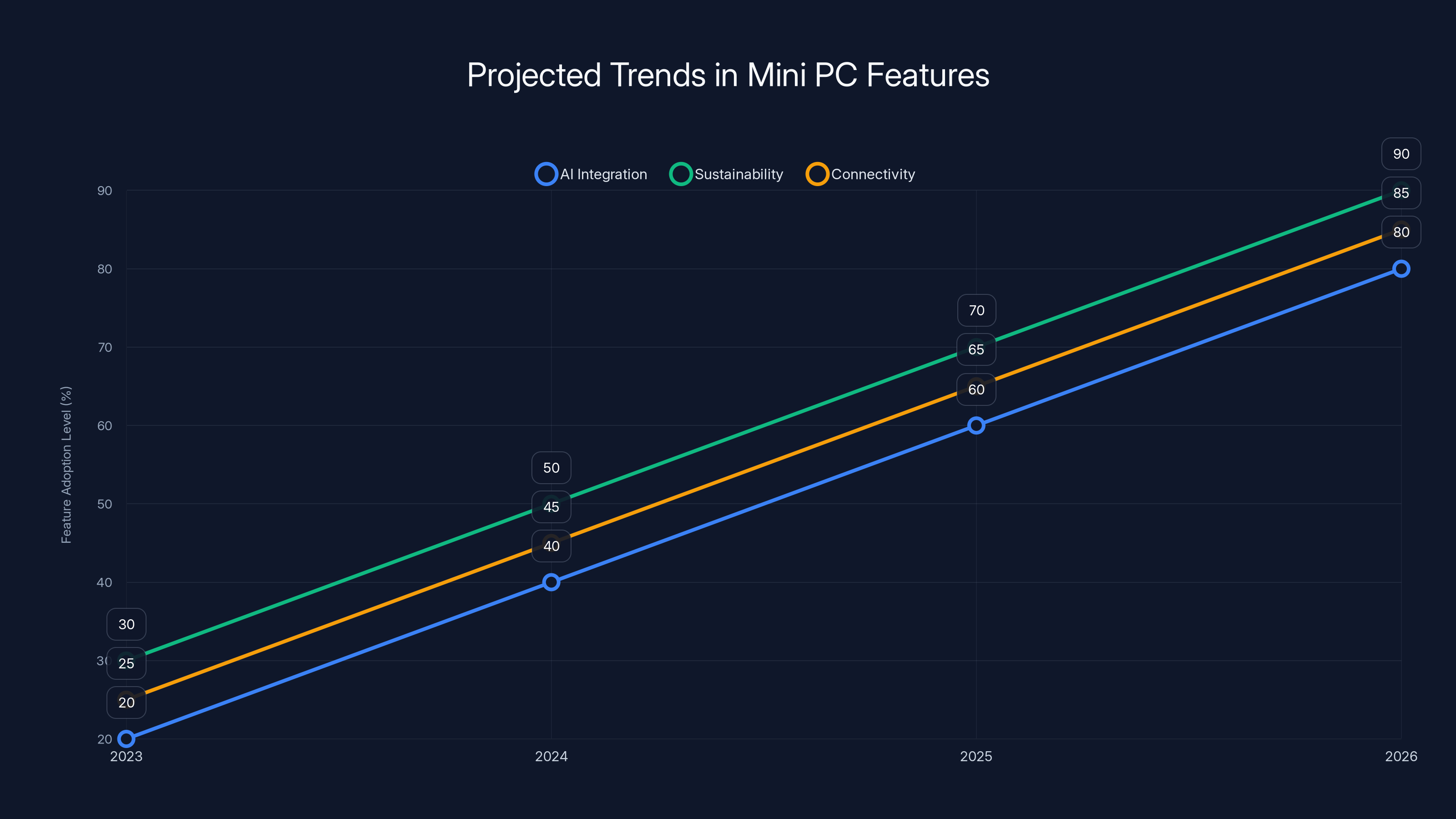 Projected Trends in Mini PC Features