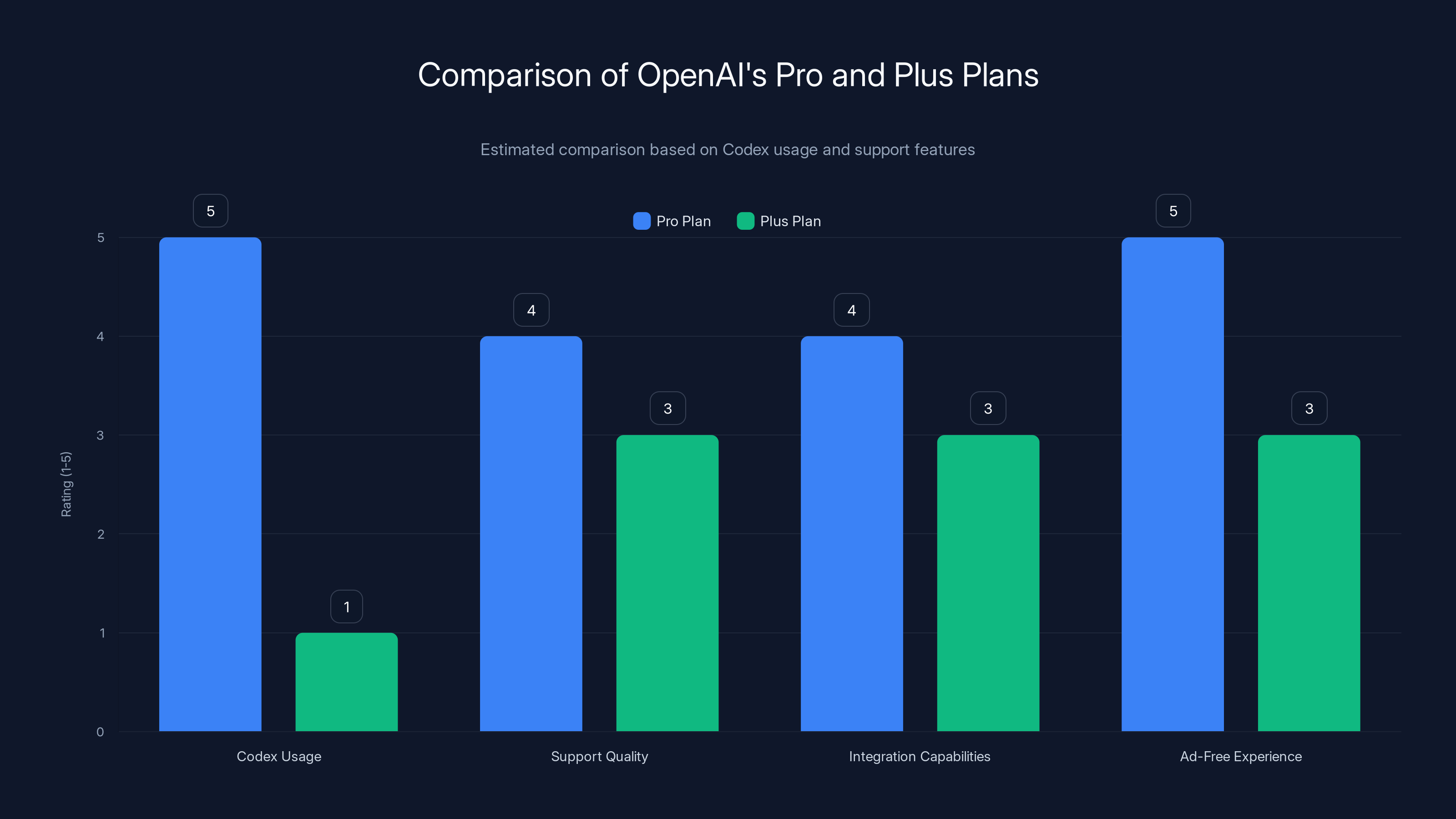 Comparison of OpenAI's Pro and Plus Plans