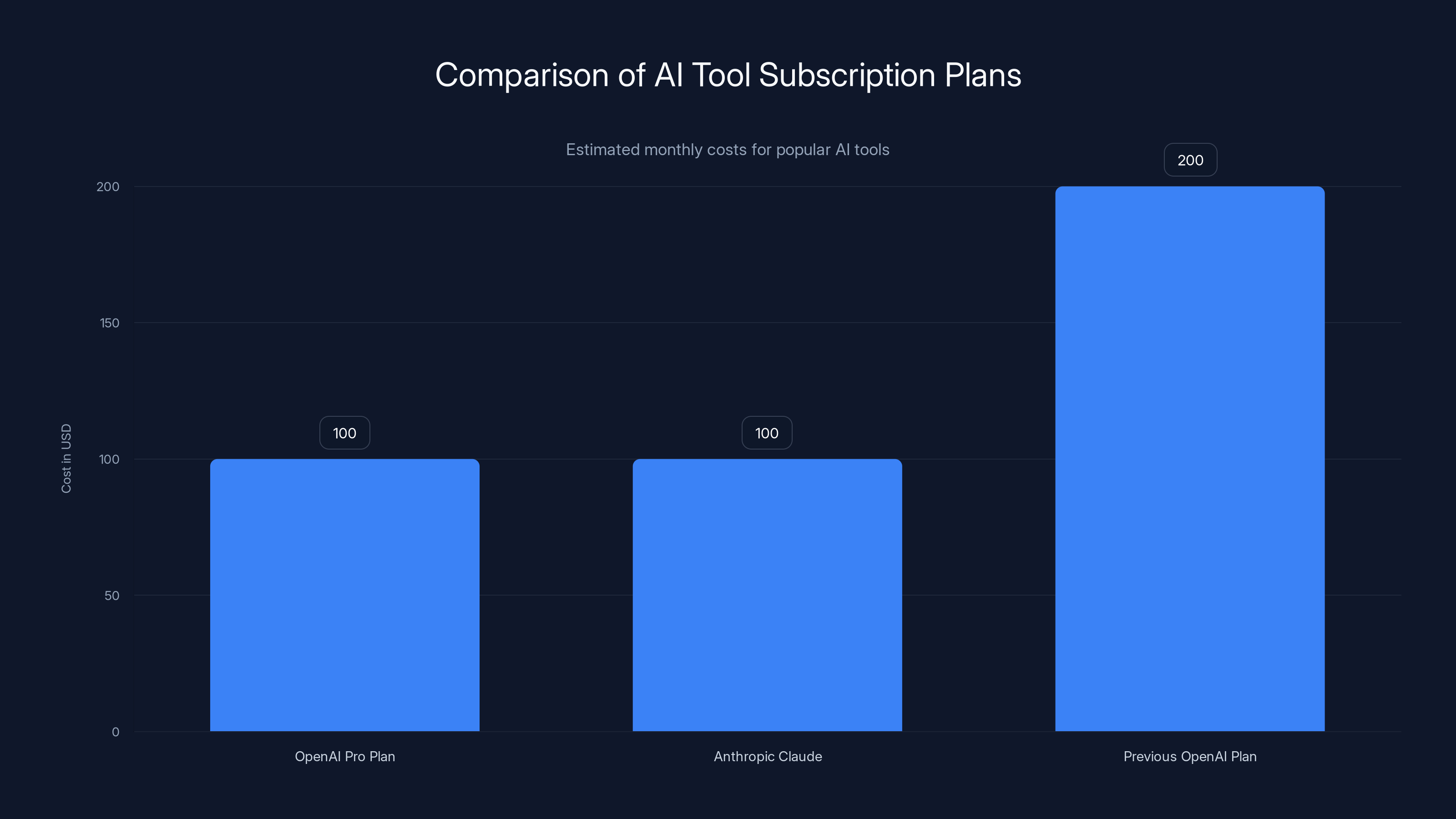 Comparison of AI Tool Subscription Plans