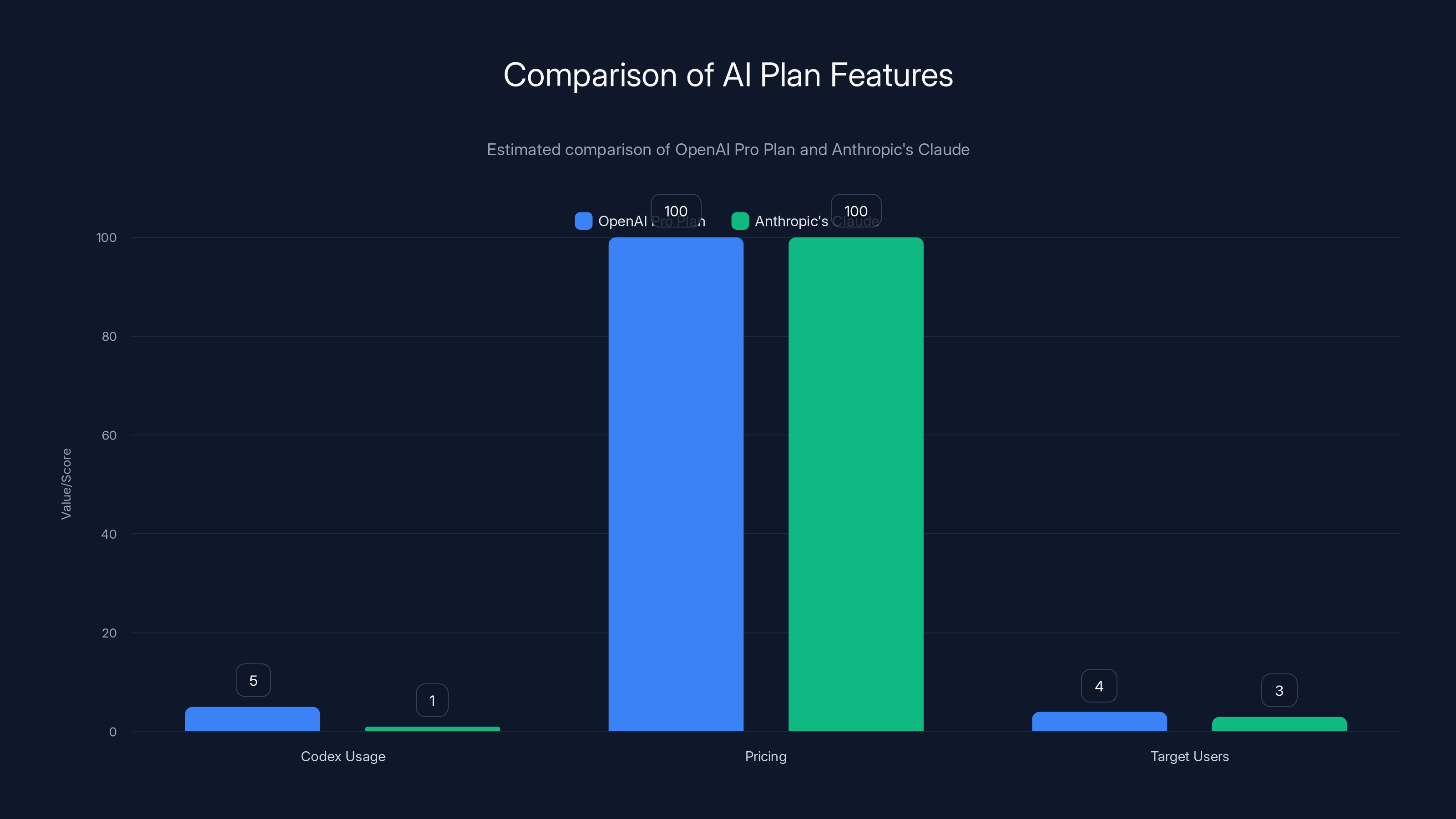 Comparison of AI Plan Features