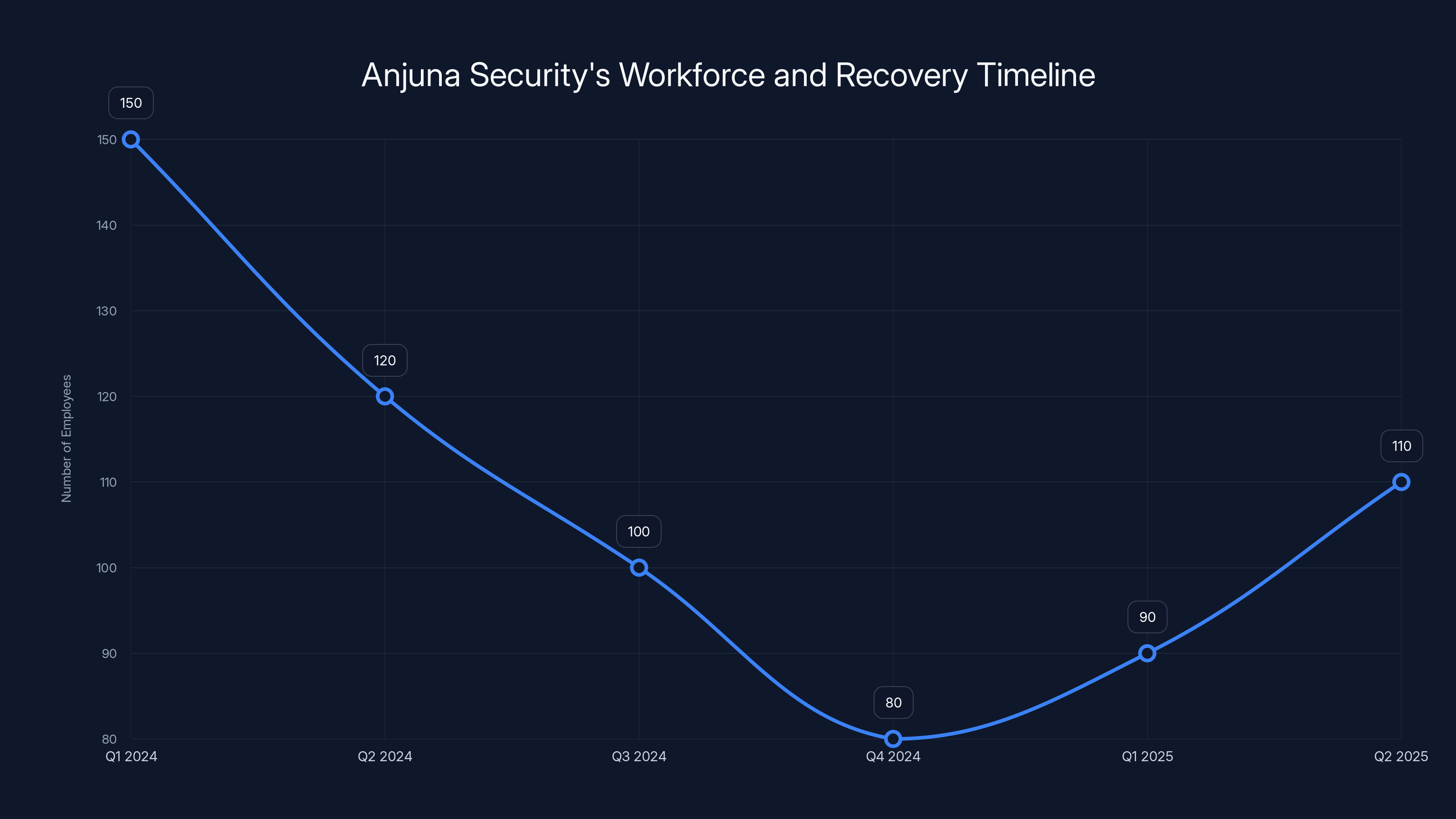 Anjuna Security's Workforce and Recovery Timeline