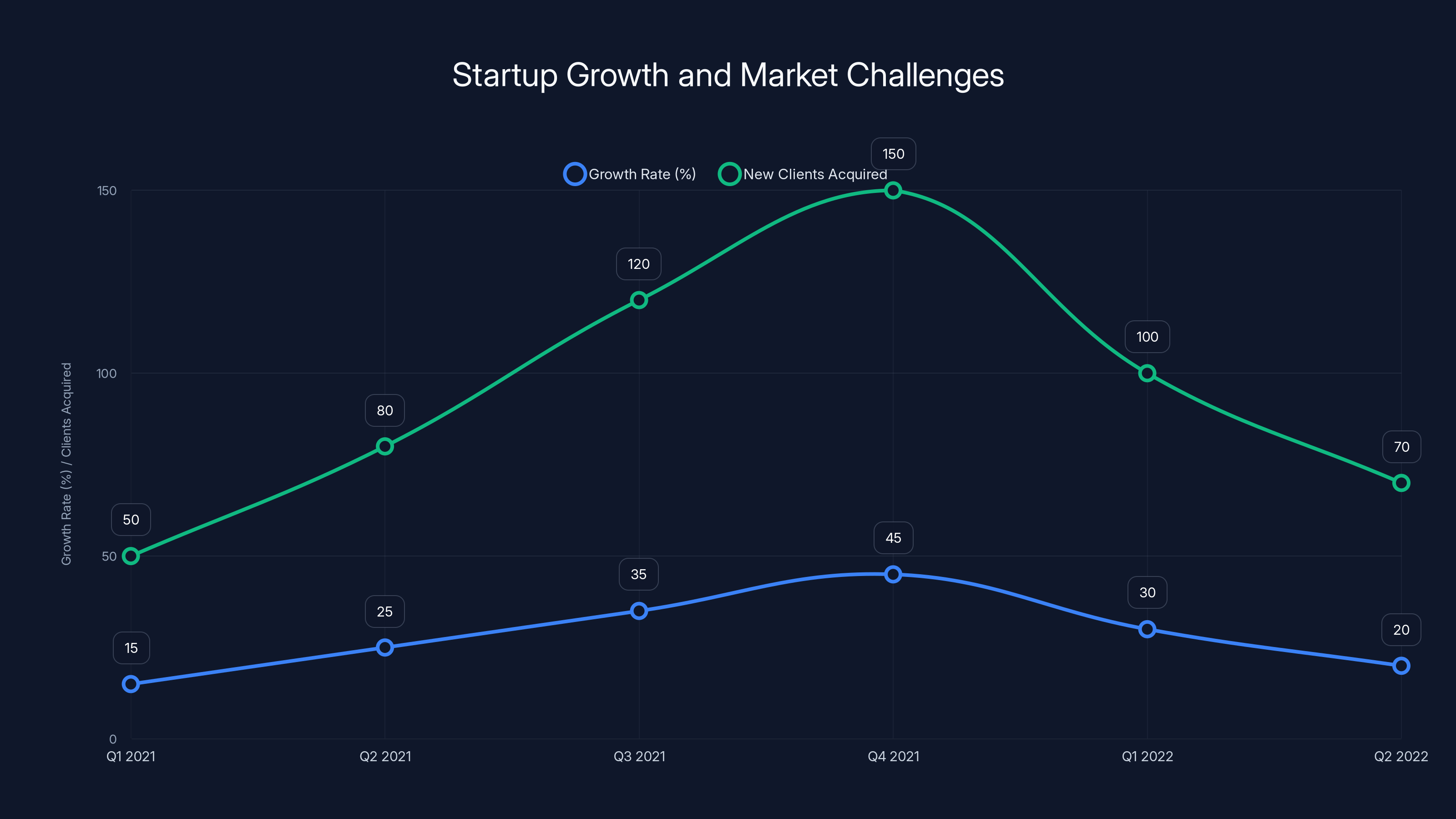 Startup Growth and Market Challenges