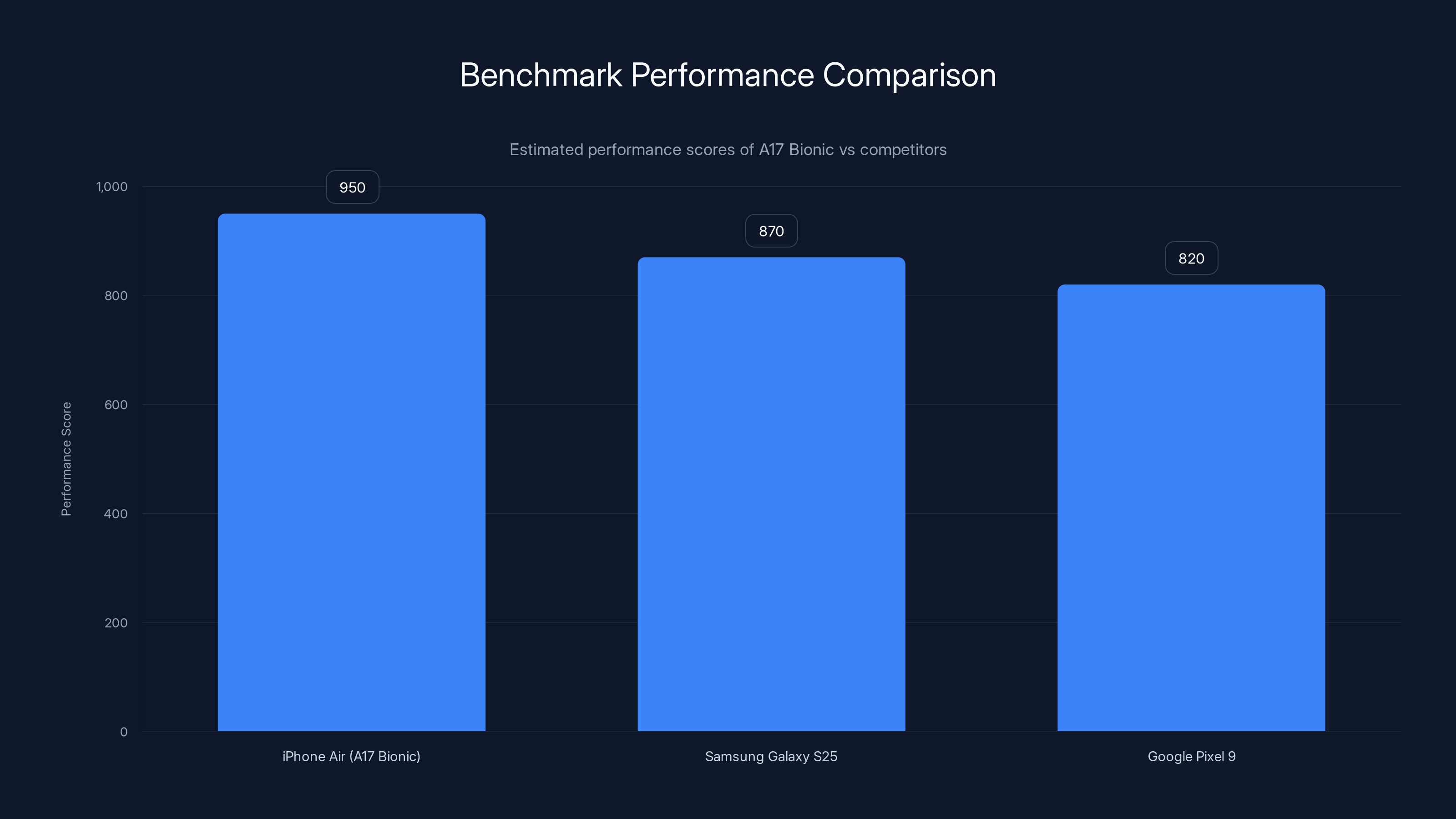 Benchmark Performance Comparison