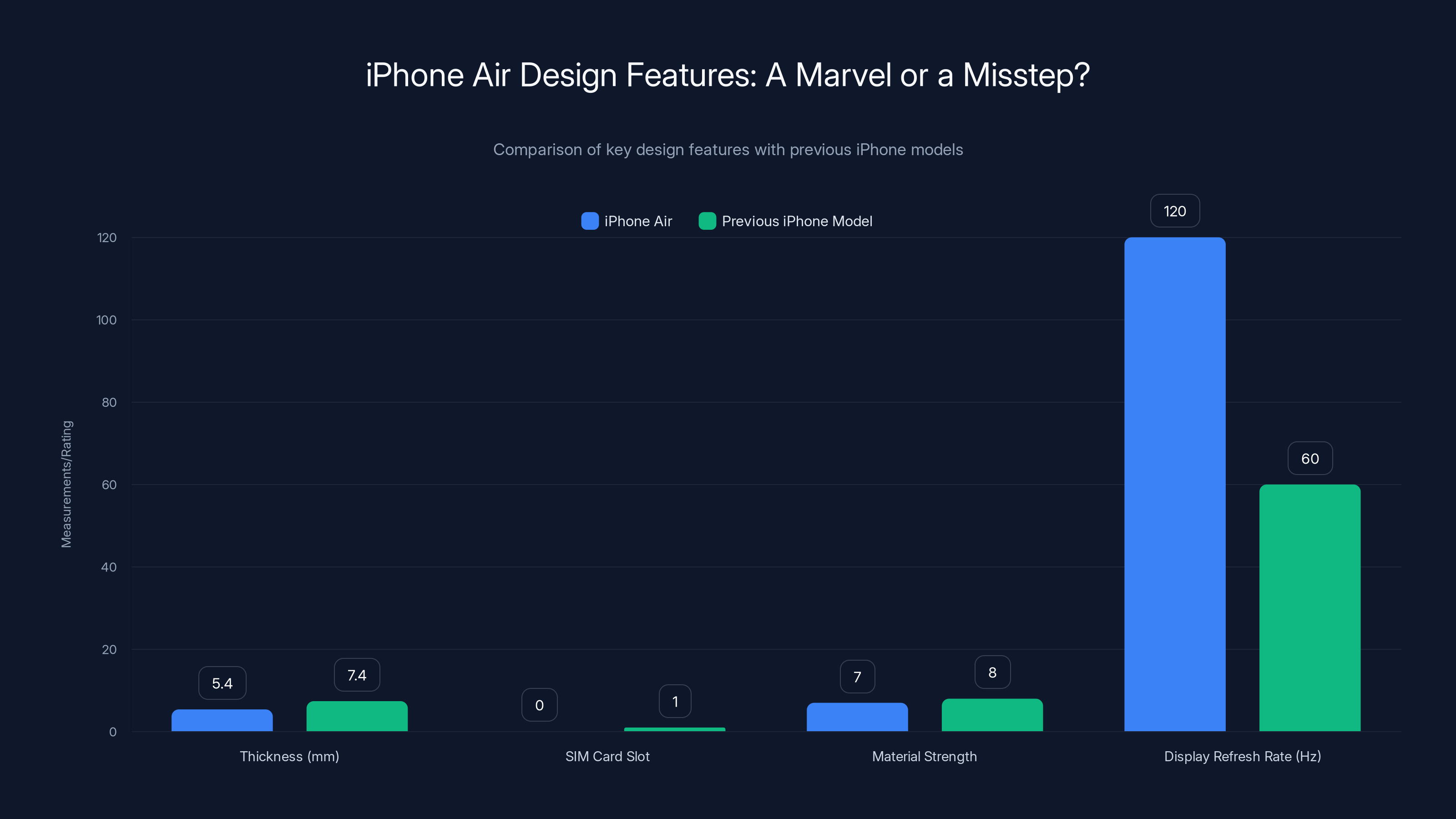 iPhone Air Design Features: A Marvel or a Misstep?