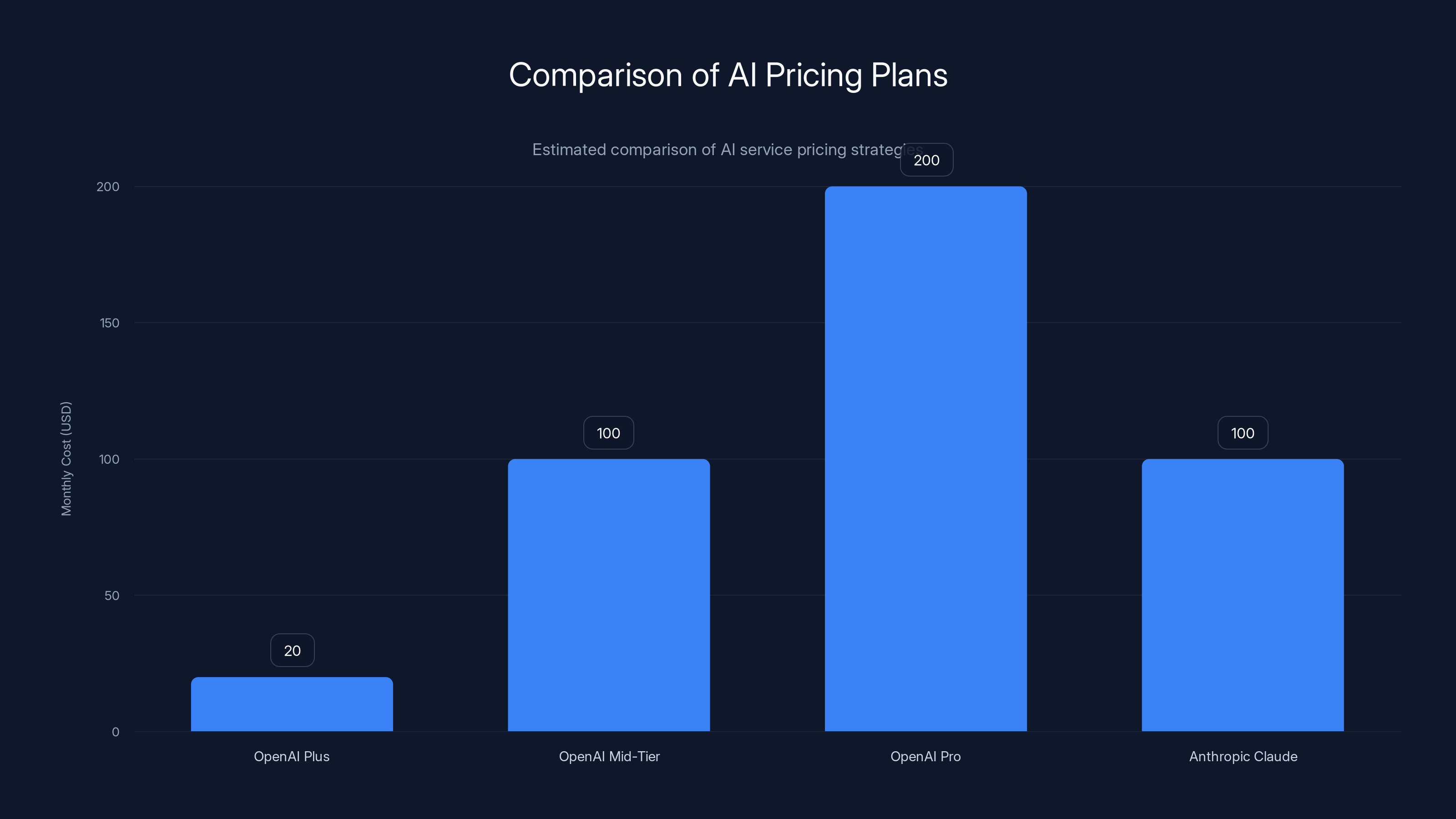 Comparison of AI Pricing Plans