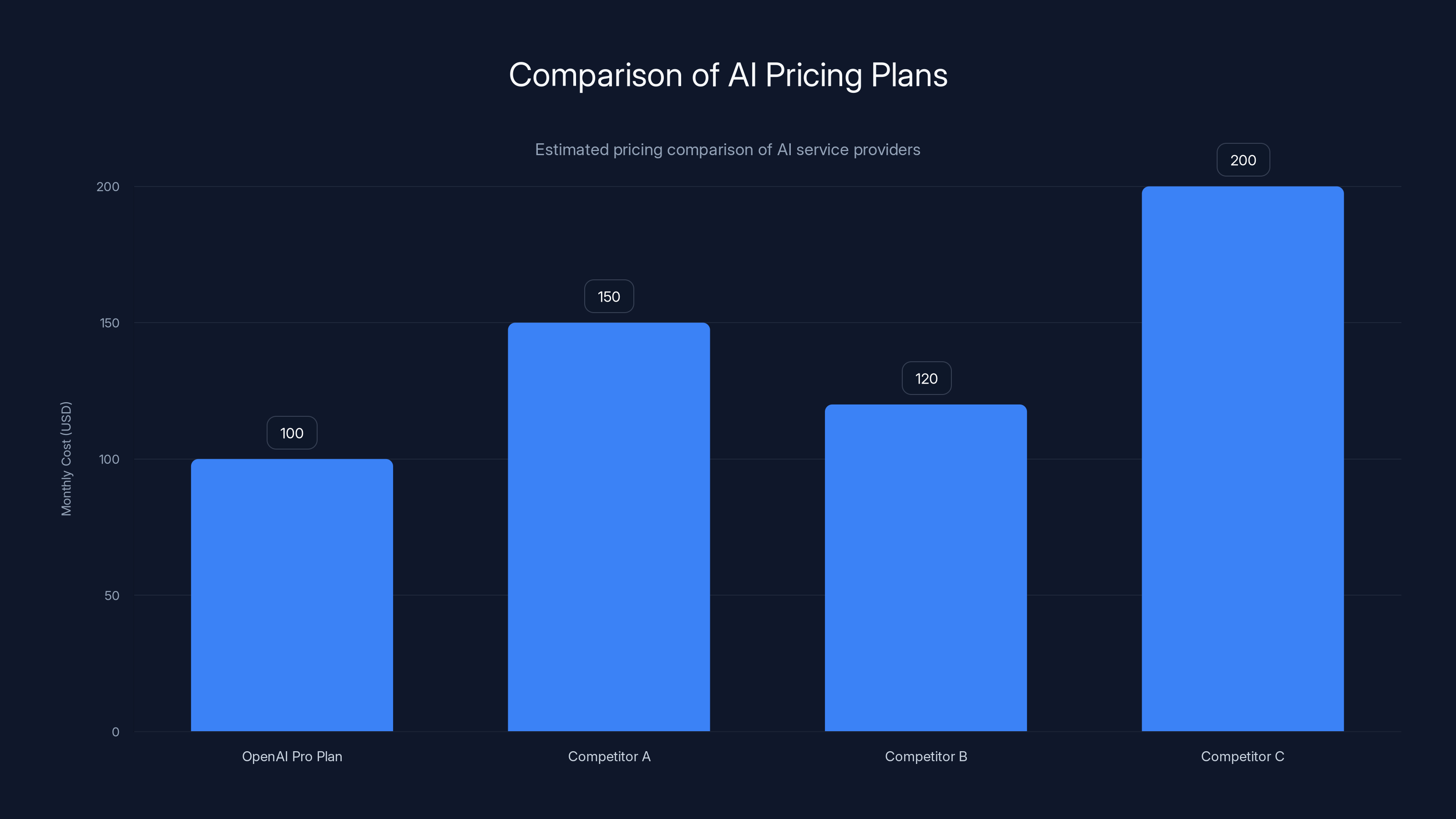 Comparison of AI Pricing Plans