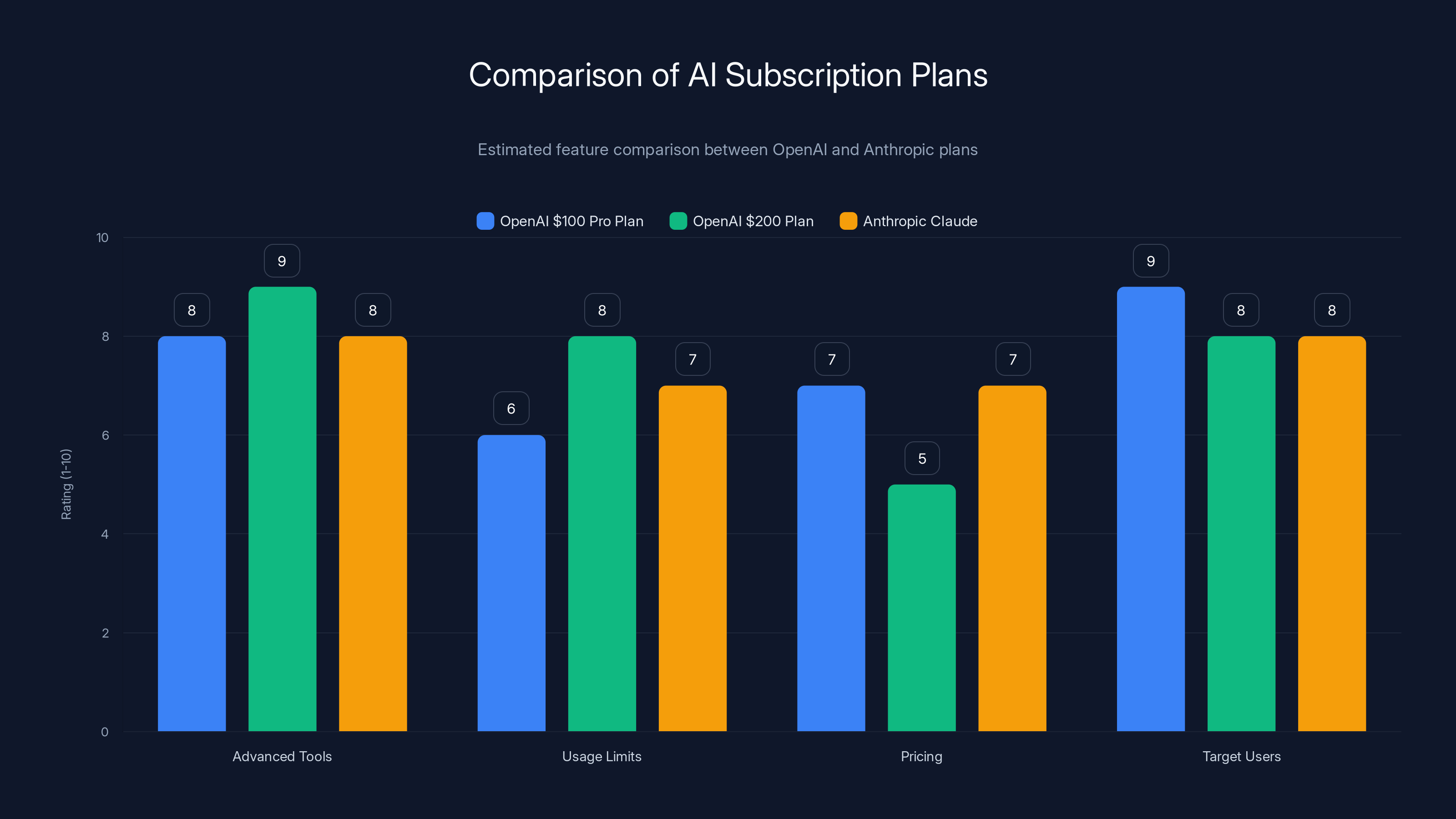 Comparison of AI Subscription Plans