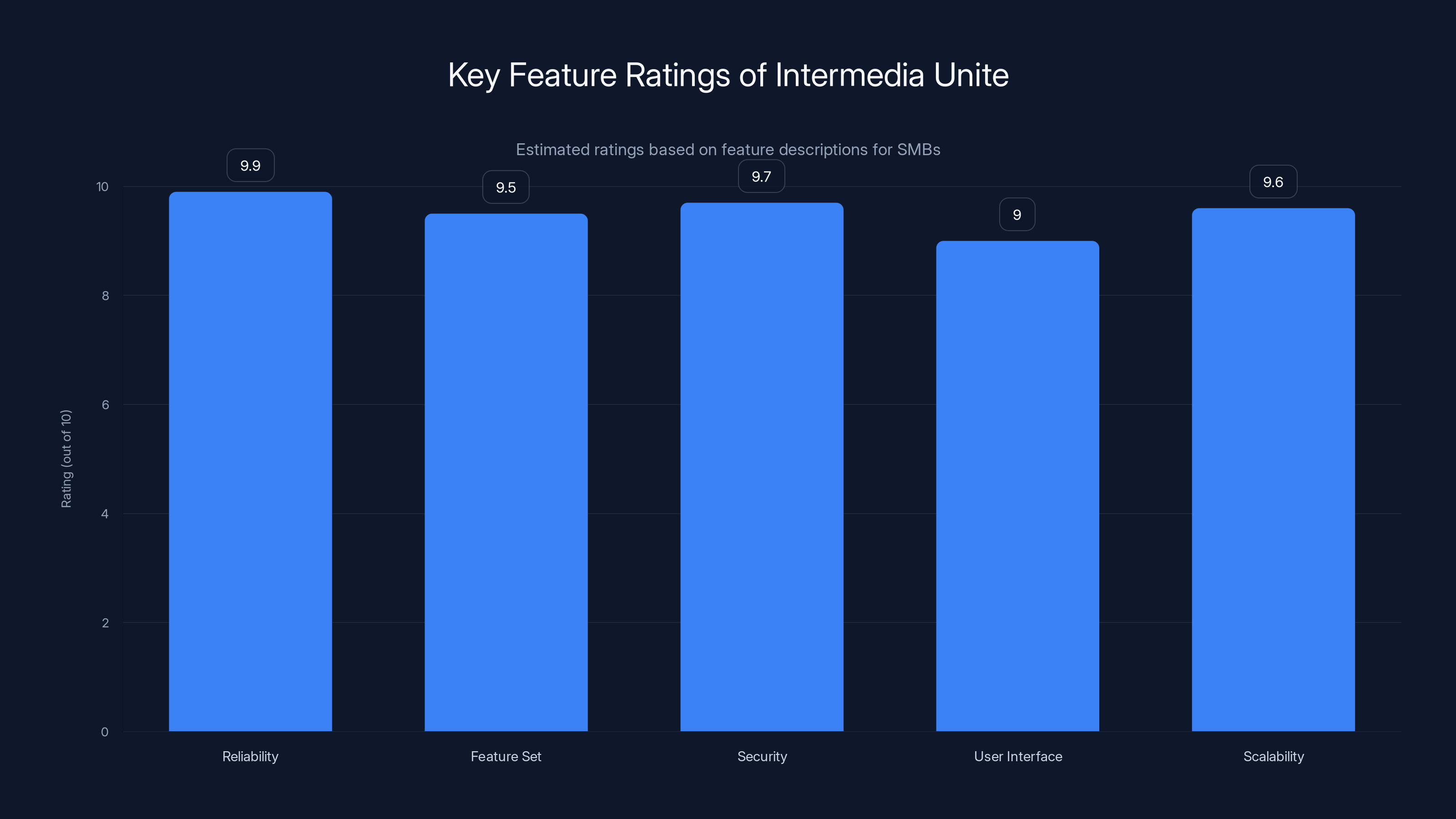 Key Feature Ratings of Intermedia Unite