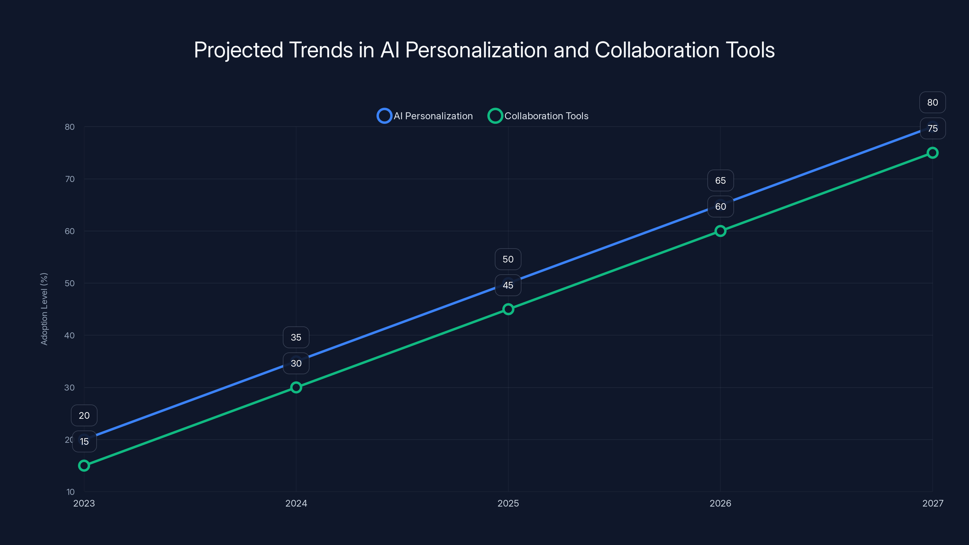 Projected Trends in AI Personalization and Collaboration Tools