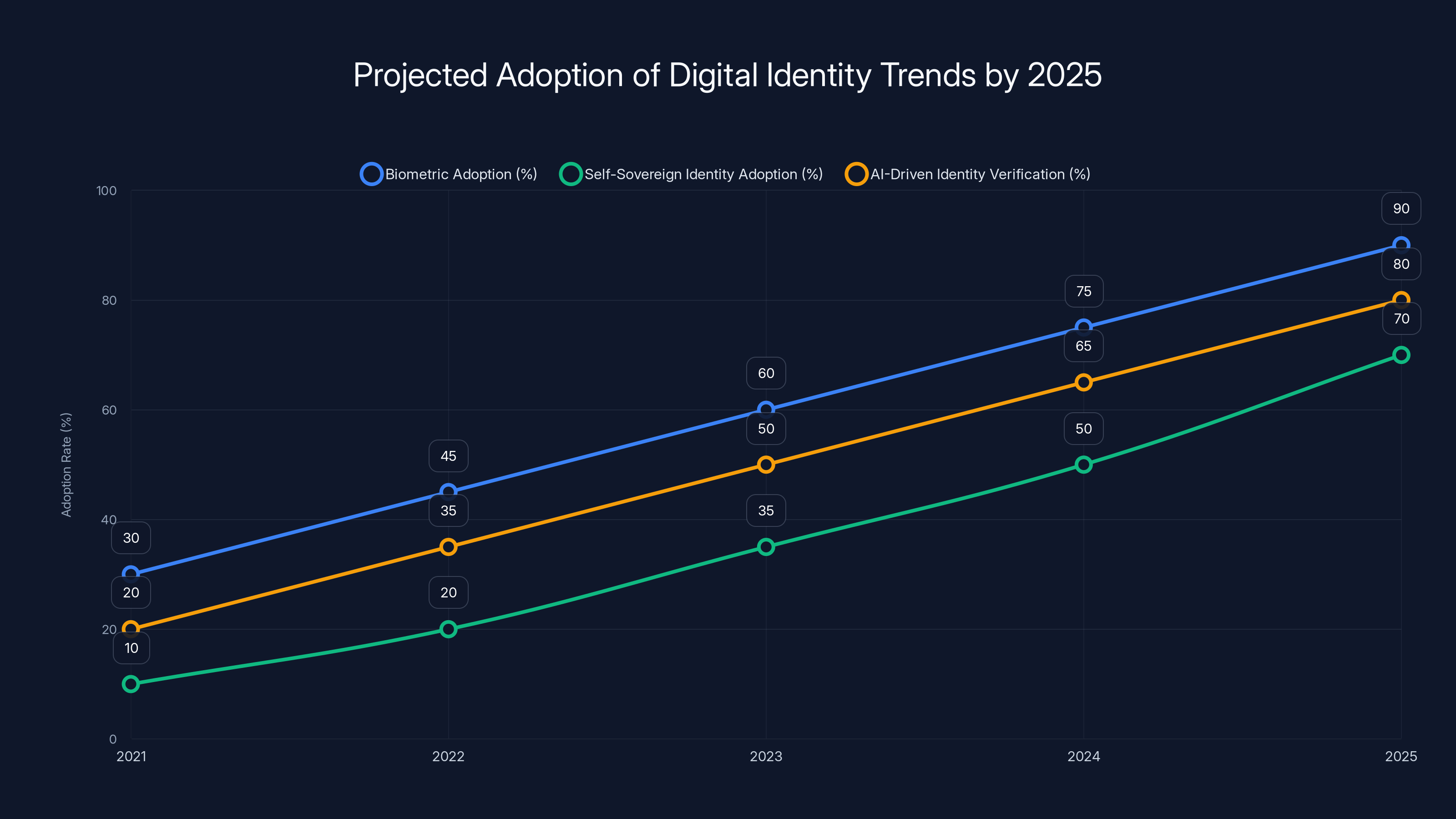 Projected Adoption of Digital Identity Trends by 2025