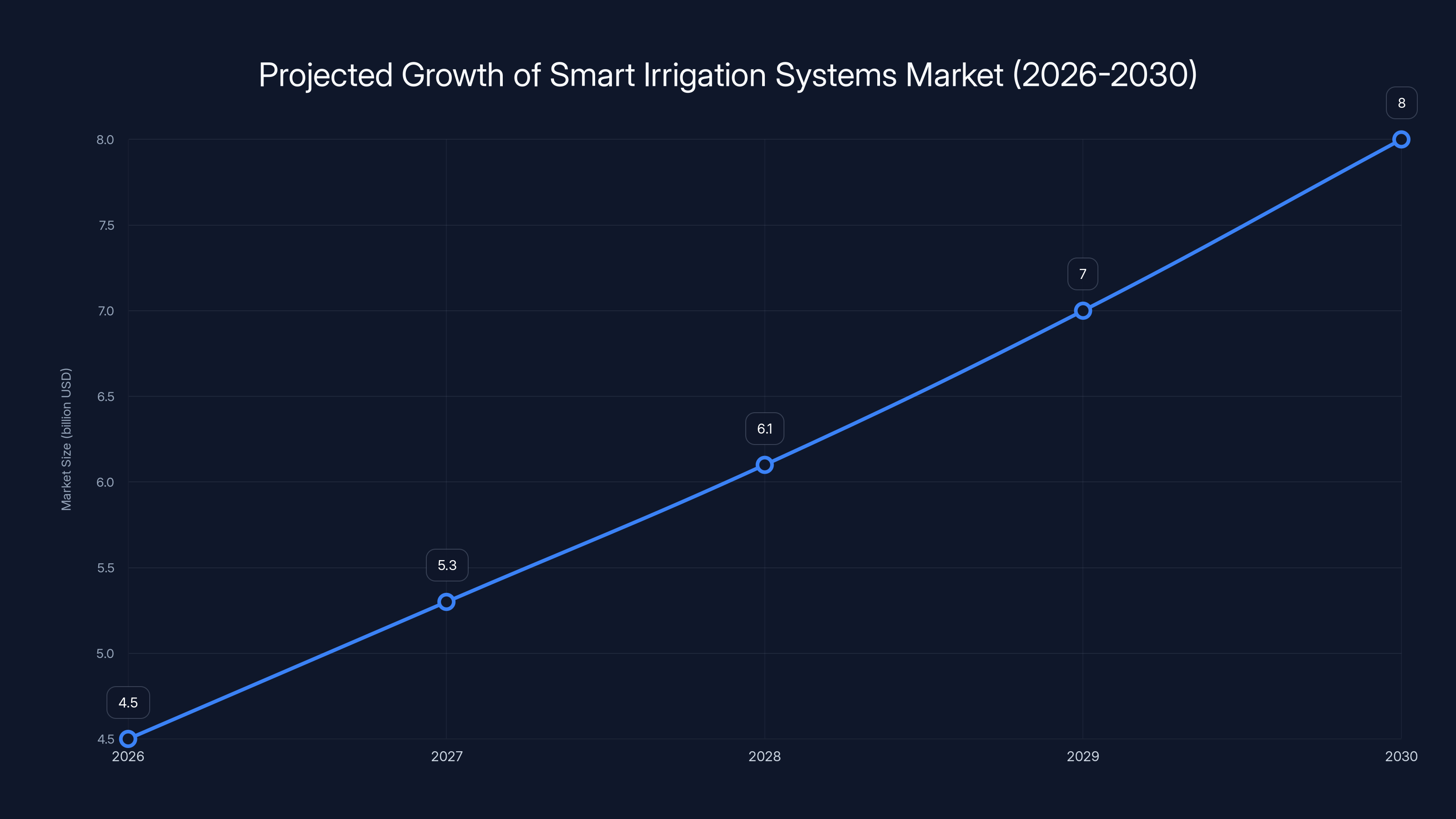 Projected Growth of Smart Irrigation Systems Market (2026-2030)