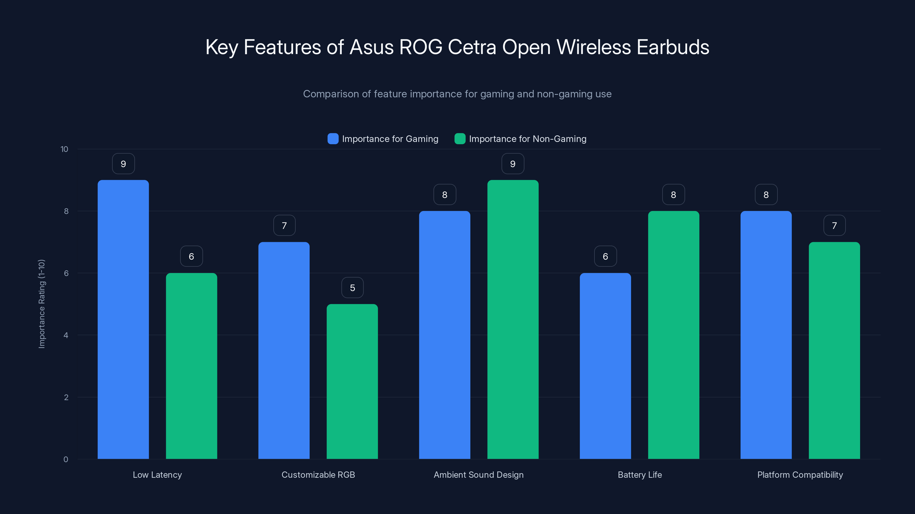 Key Features of Asus ROG Cetra Open Wireless Earbuds