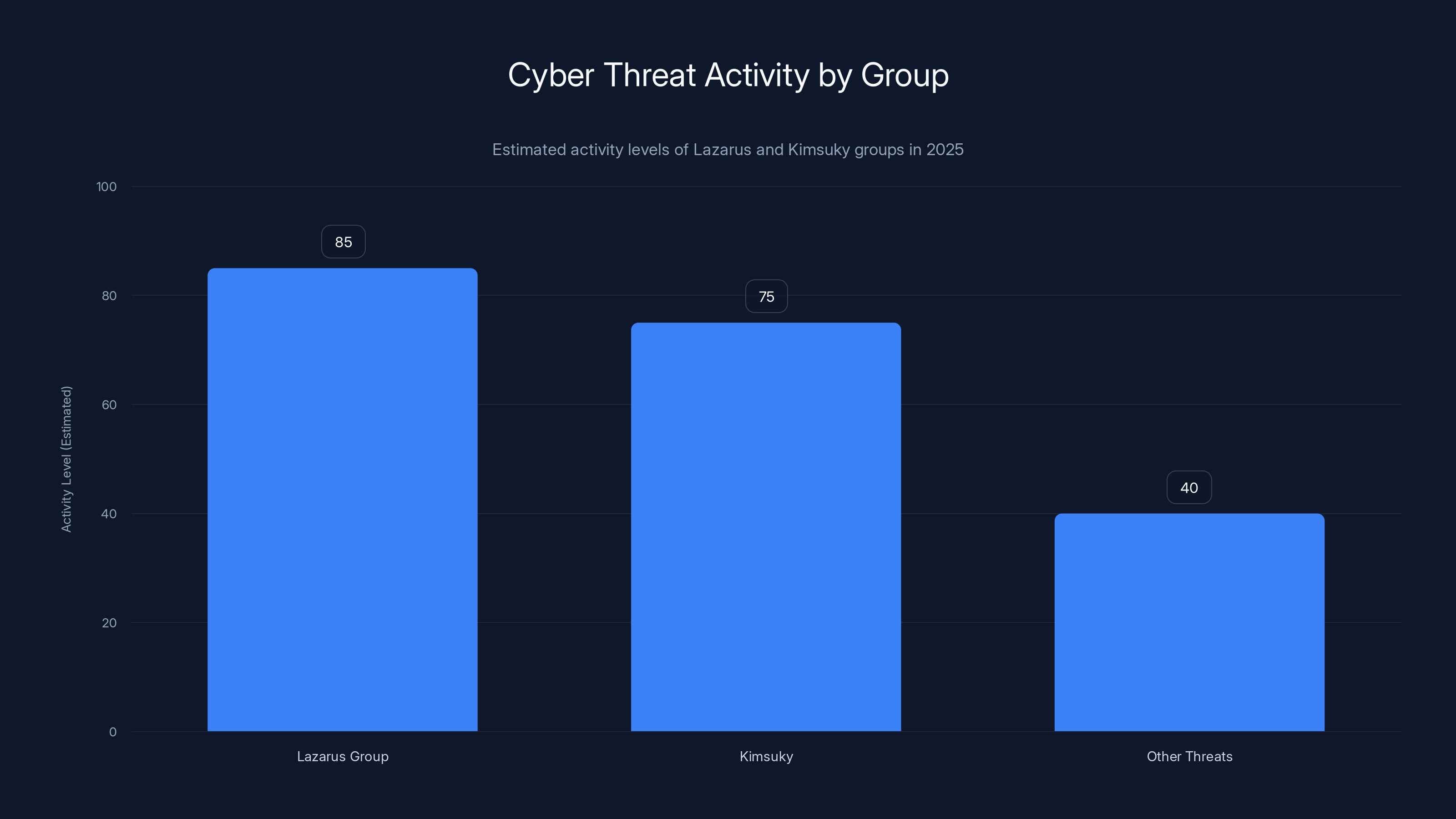 Cyber Threat Activity by Group
