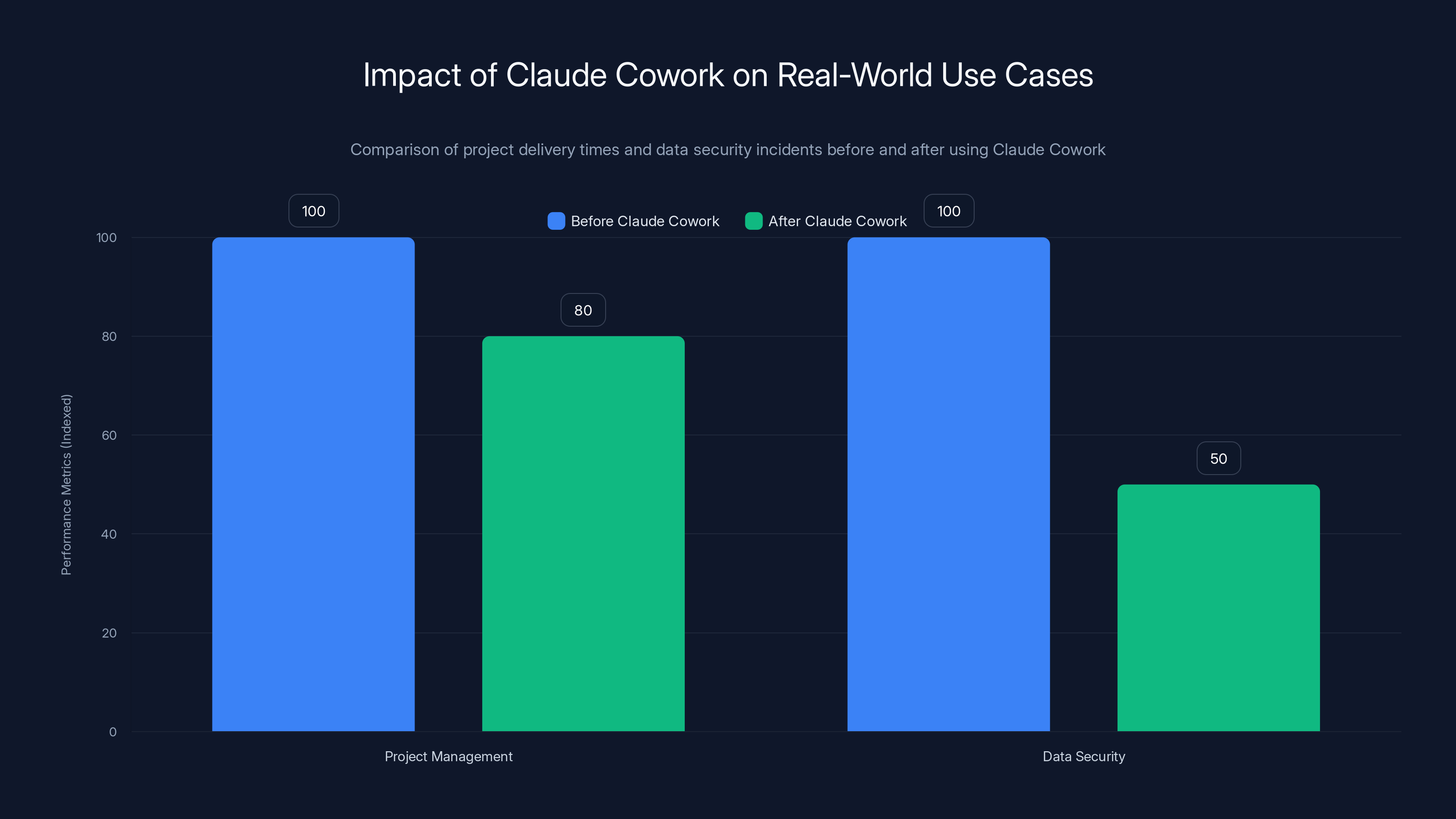 Impact of Claude Cowork on Real-World Use Cases