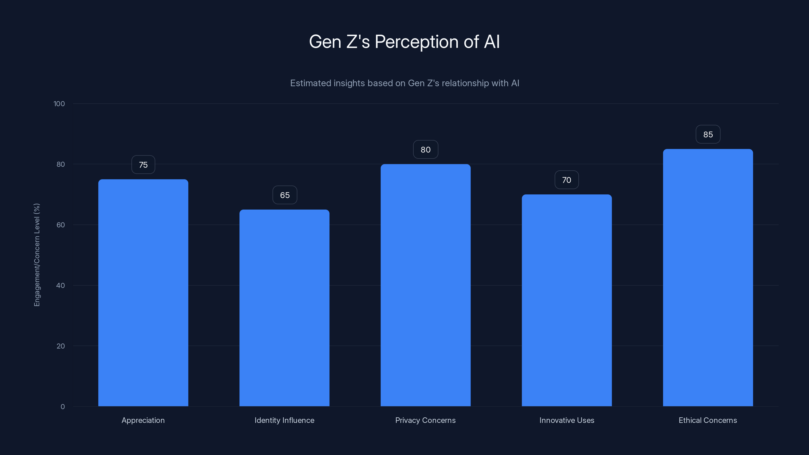 Gen Z's Perception of AI