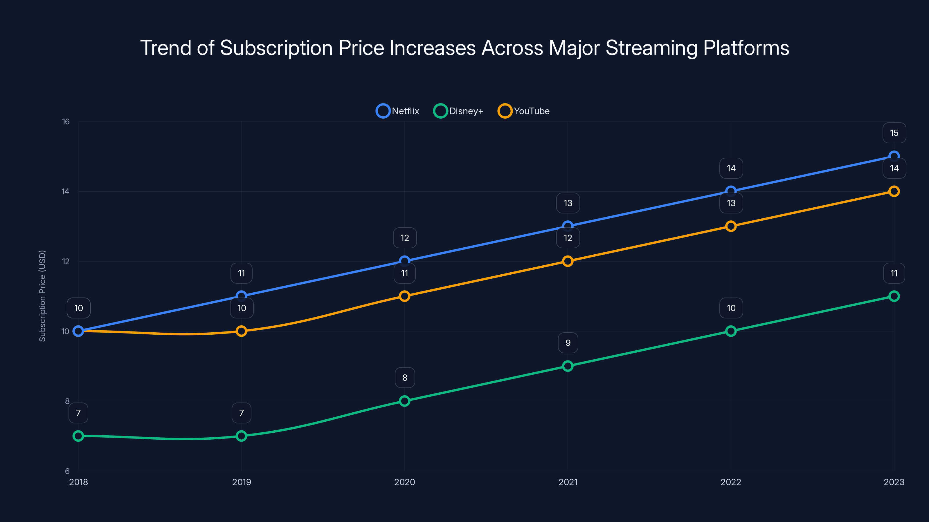 Trend of Subscription Price Increases Across Major Streaming Platforms