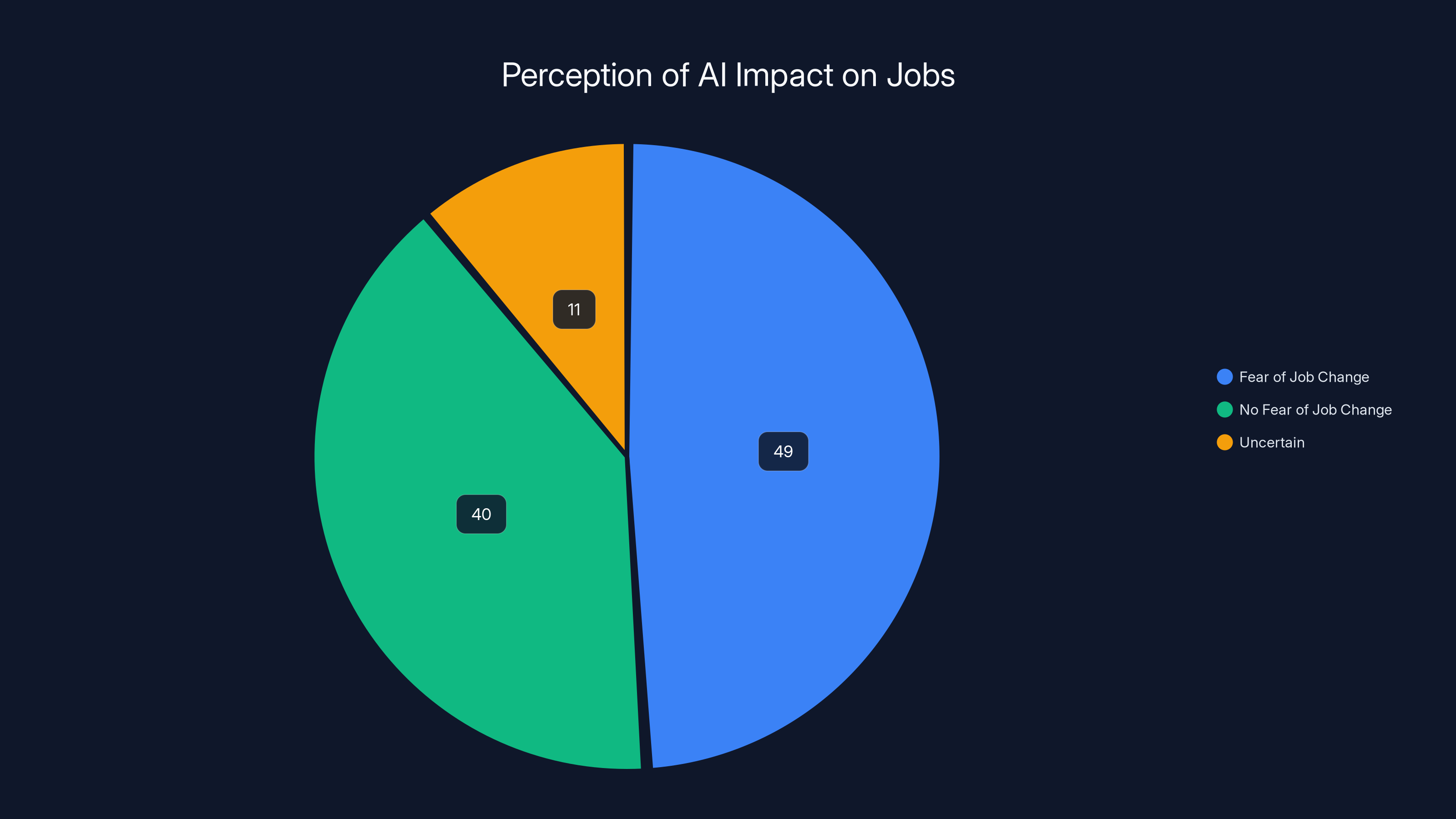 Perception of AI Impact on Jobs