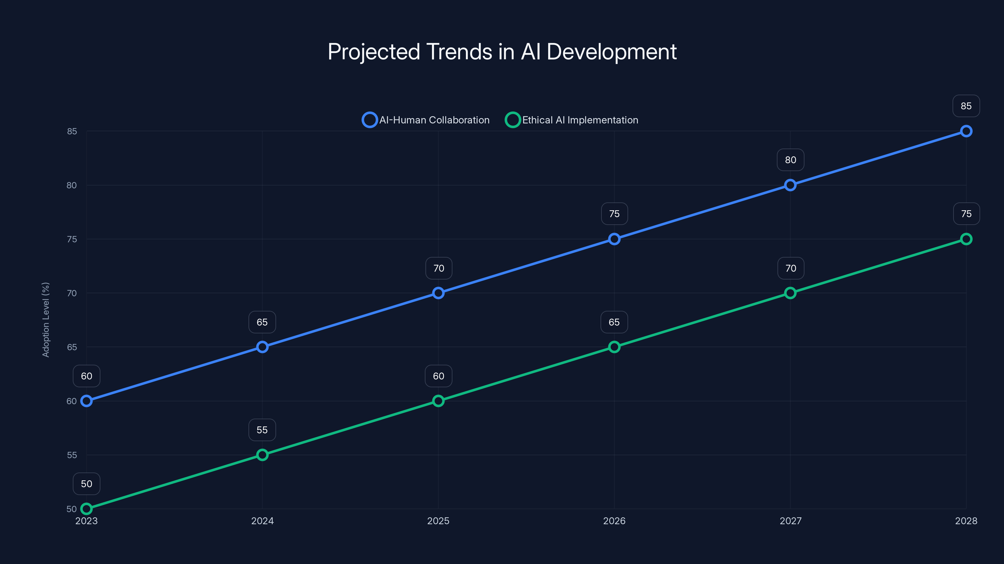 Projected Trends in AI Development