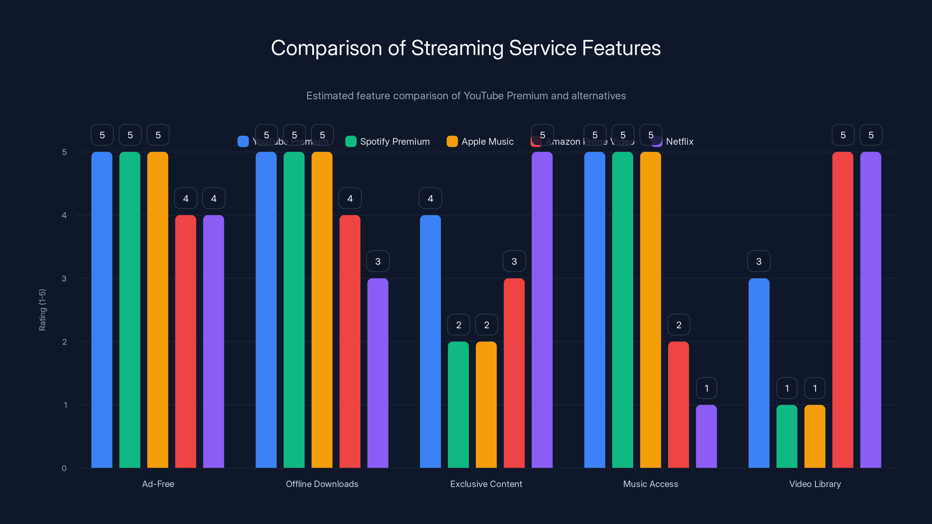 Comparison of Streaming Service Features