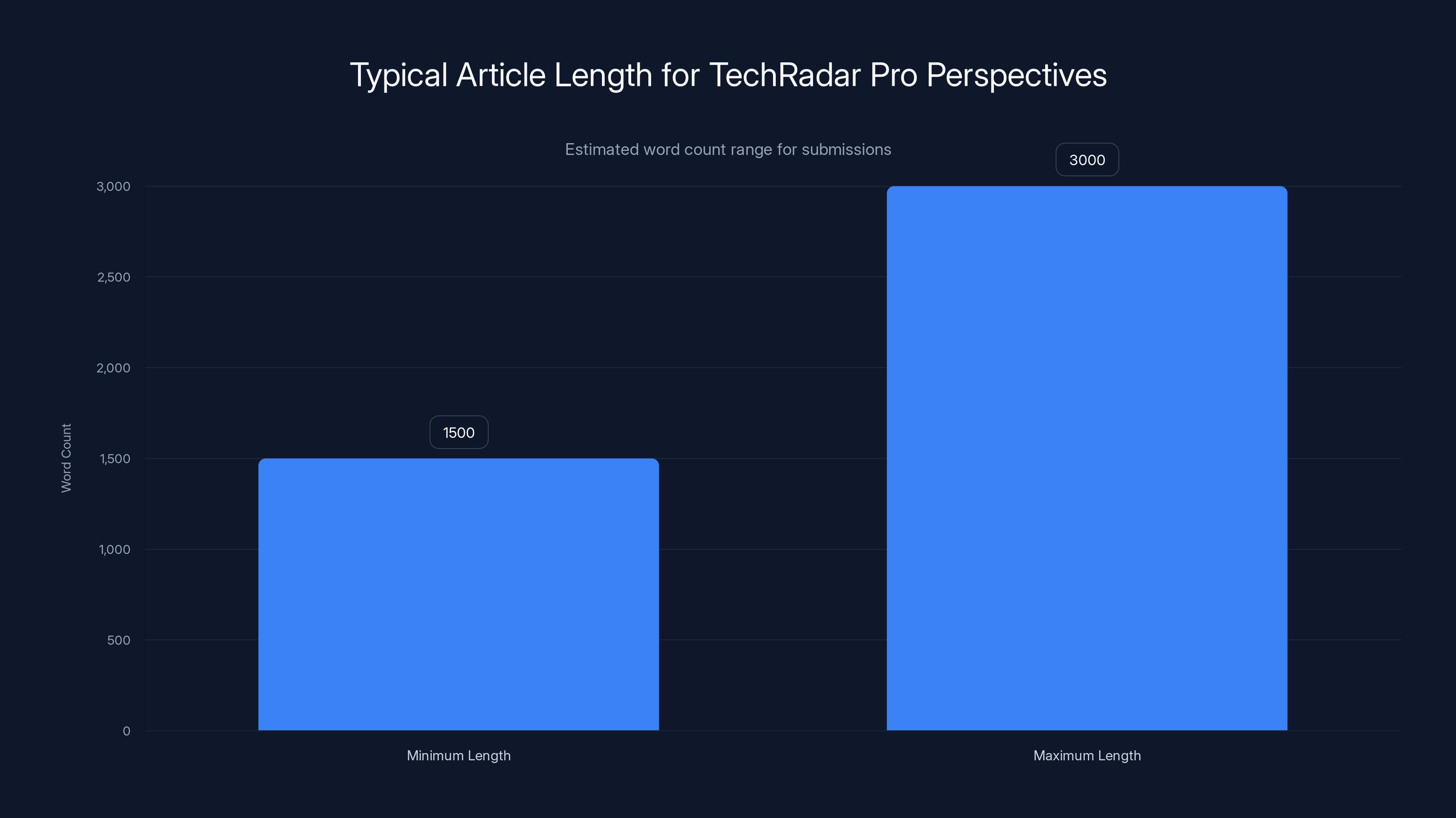 Typical Article Length for TechRadar Pro Perspectives