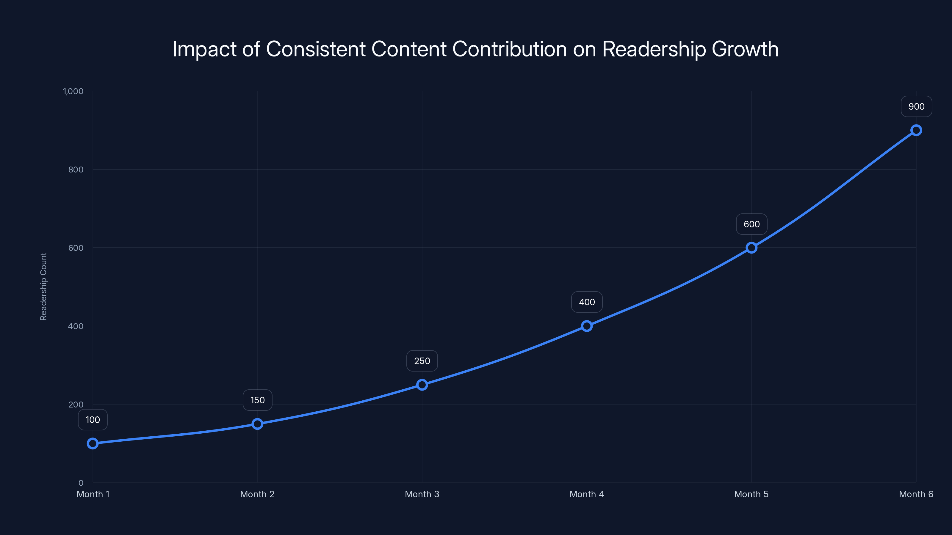 Impact of Consistent Content Contribution on Readership Growth