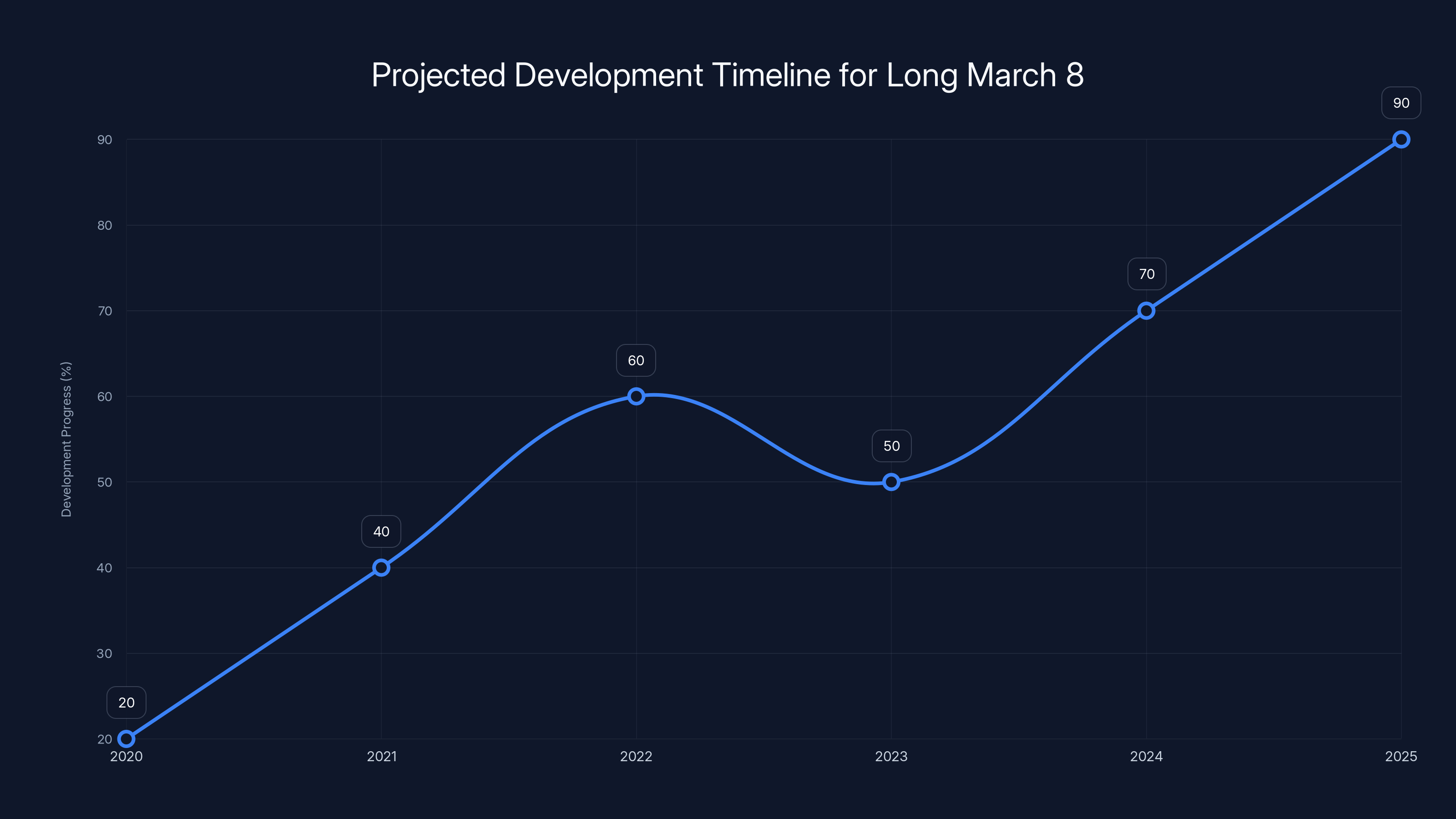Projected Development Timeline for Long March 8