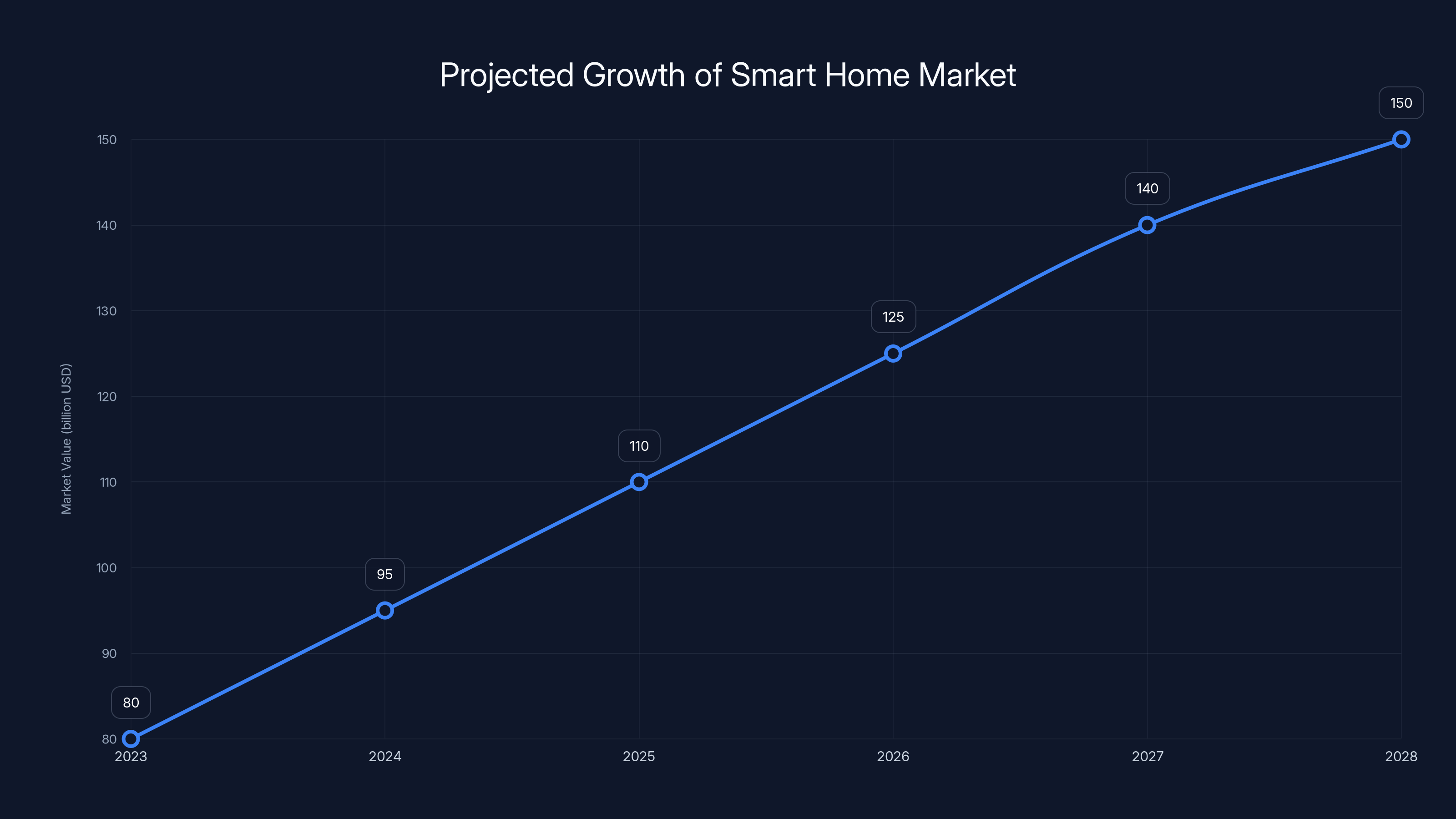 Projected Growth of Smart Home Market