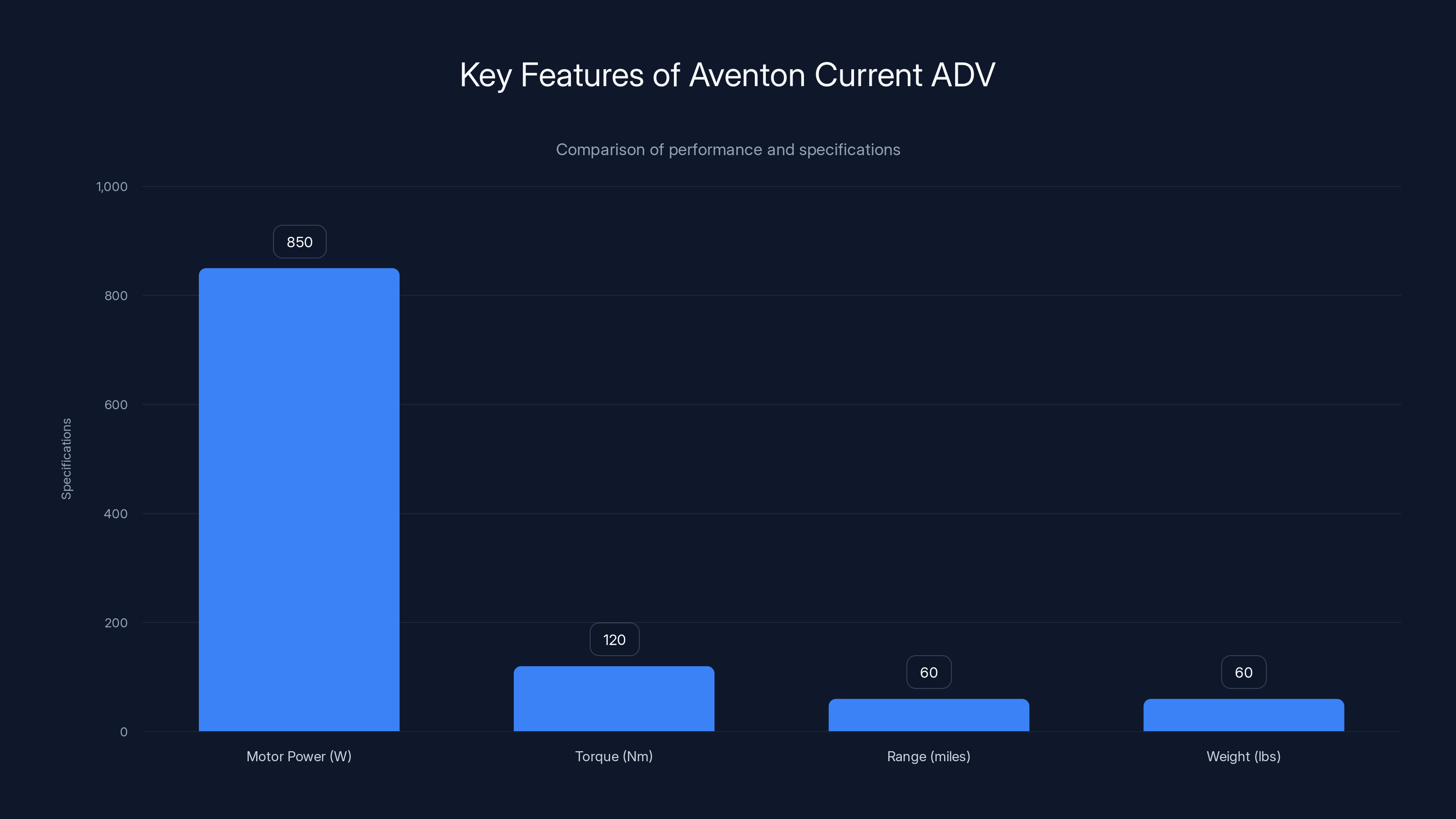 Key Features of Aventon Current ADV