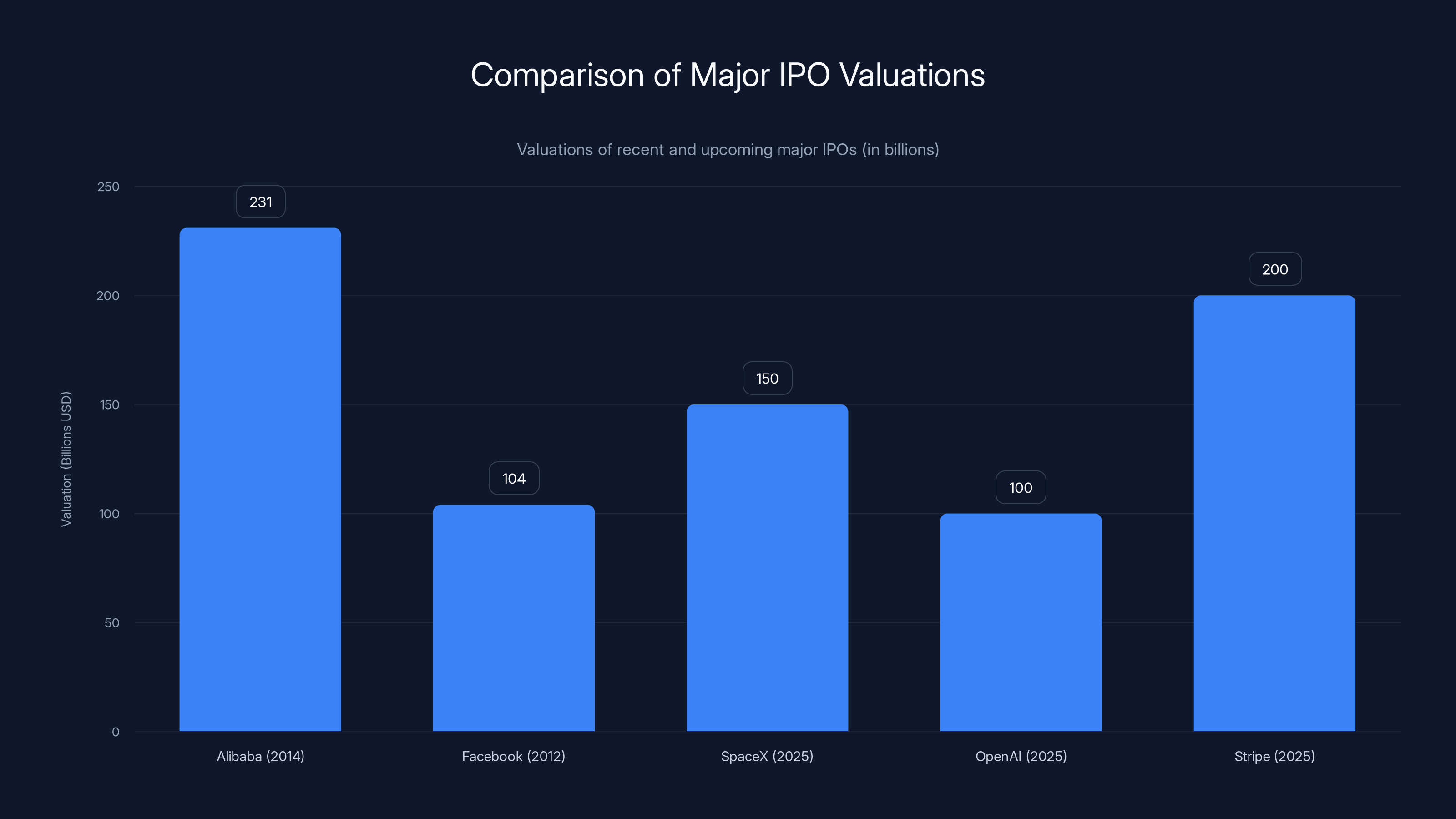Comparison of Major IPO Valuations