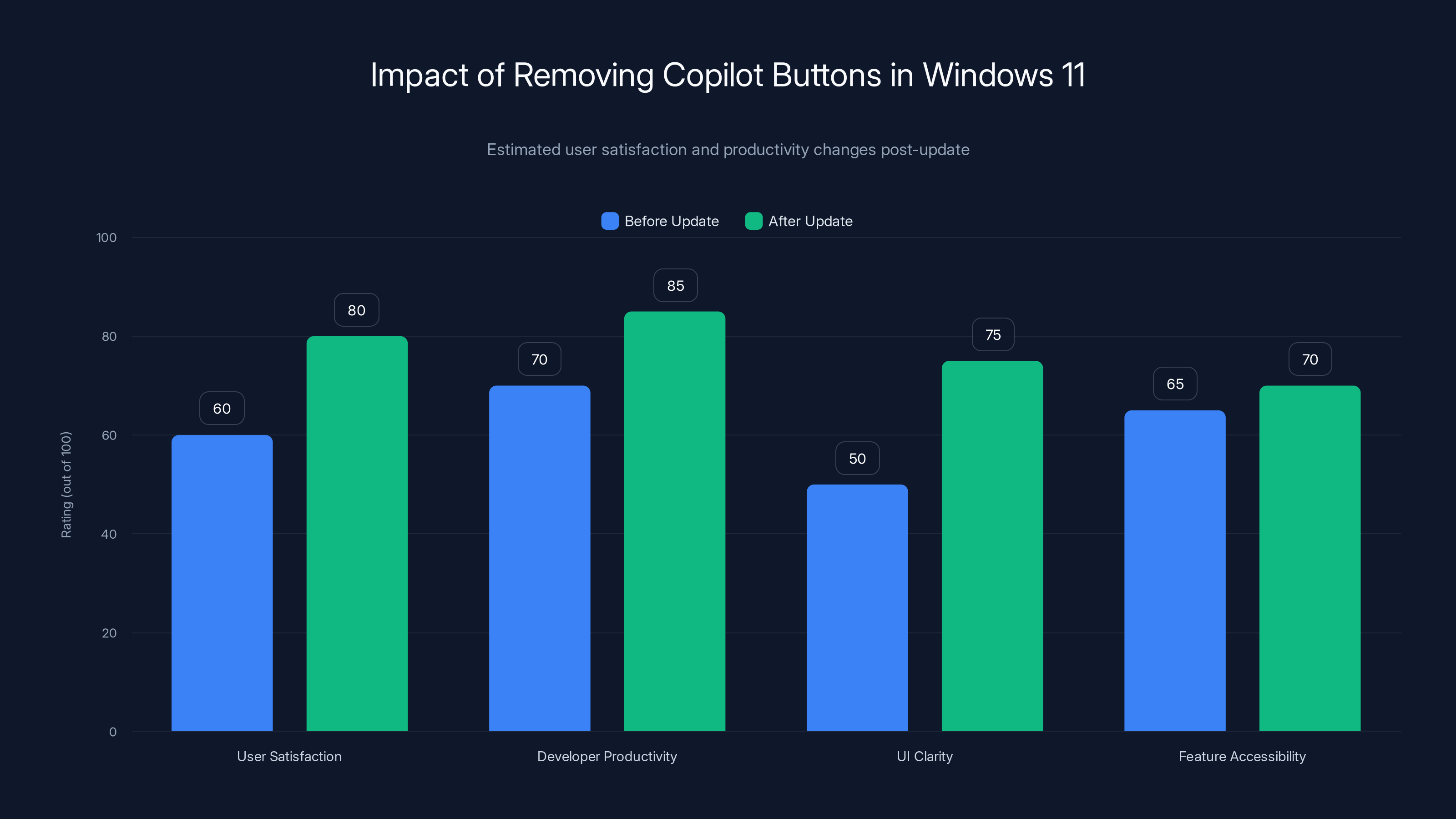Impact of Removing Copilot Buttons in Windows 11