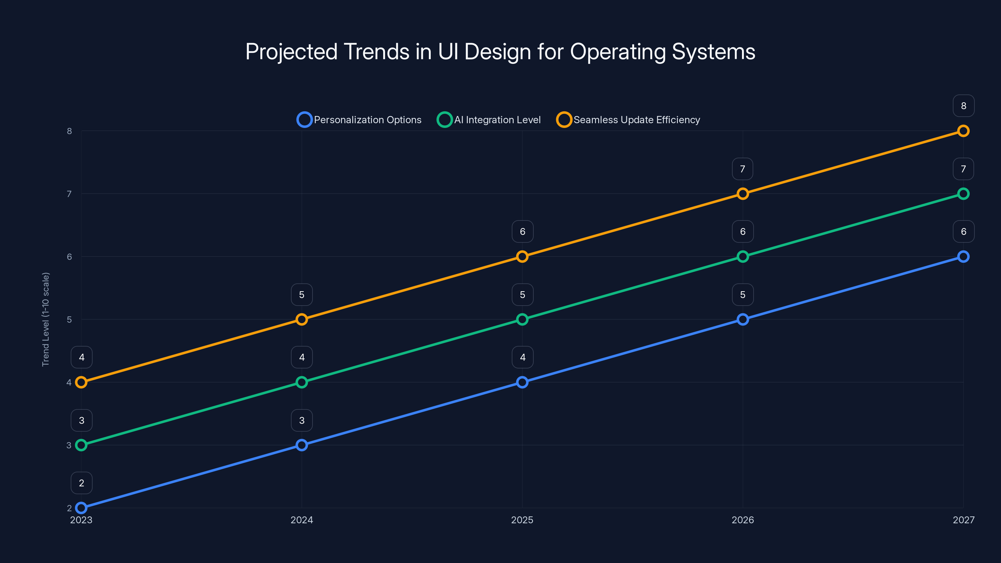 Projected Trends in UI Design for Operating Systems