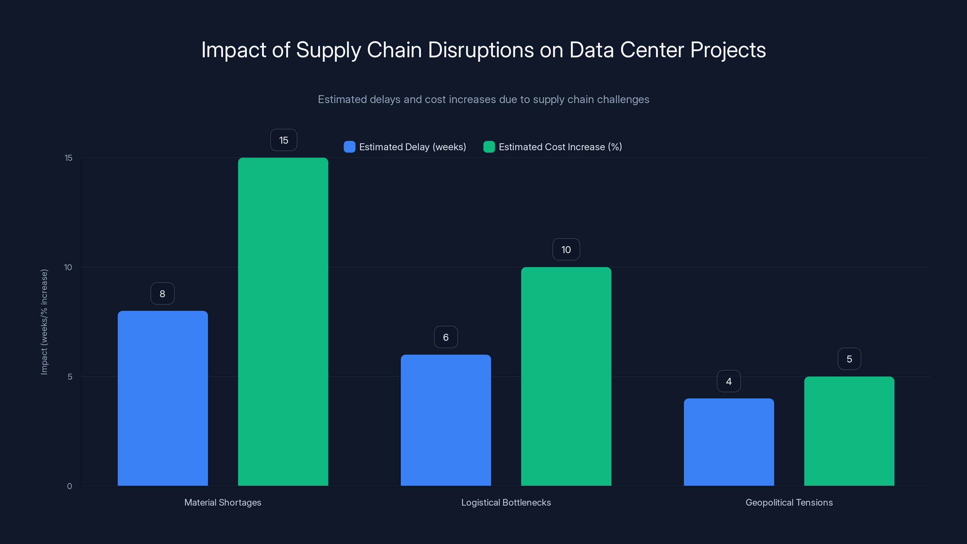 Impact of Supply Chain Disruptions on Data Center Projects