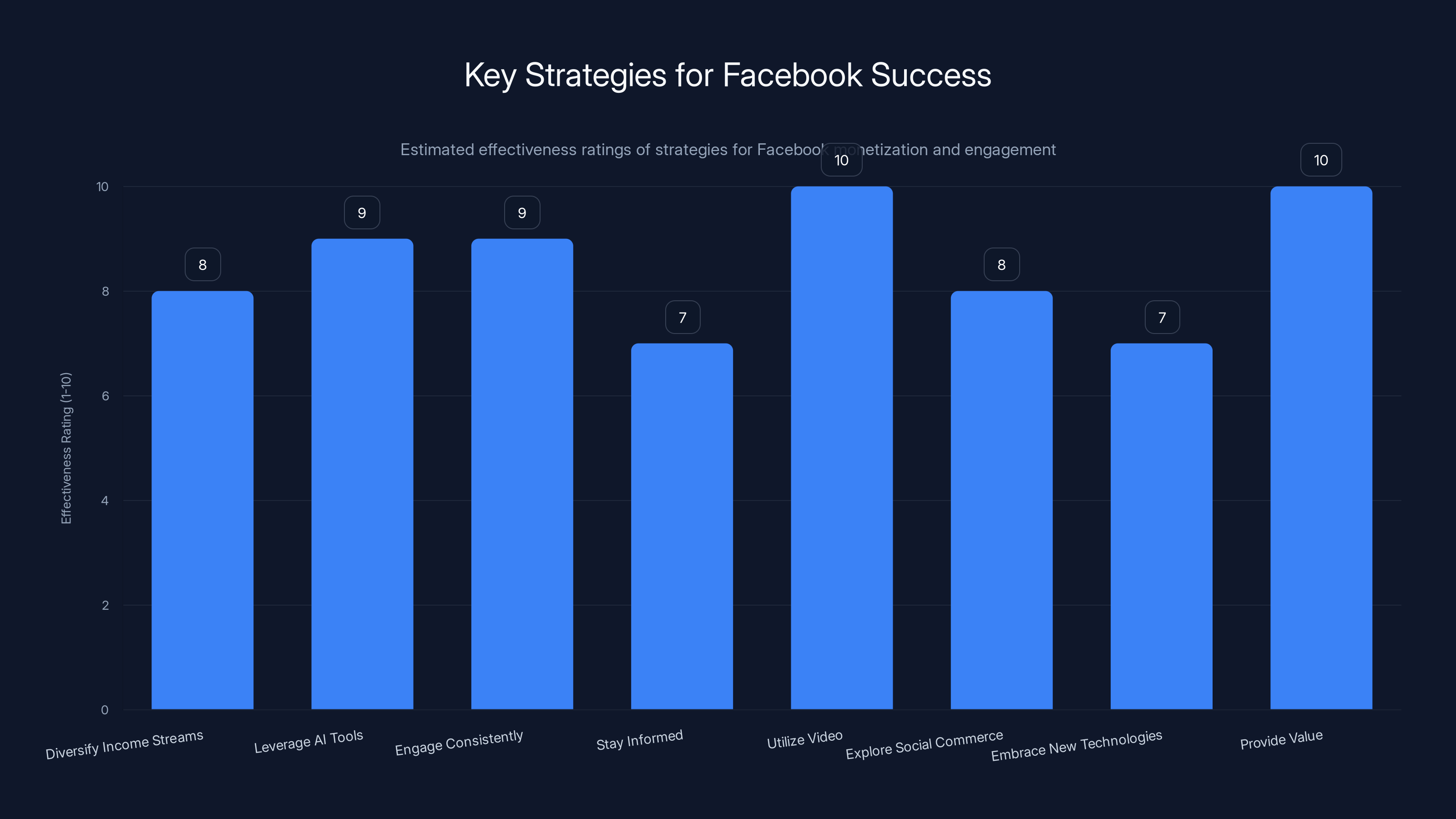 Key Strategies for Facebook Success