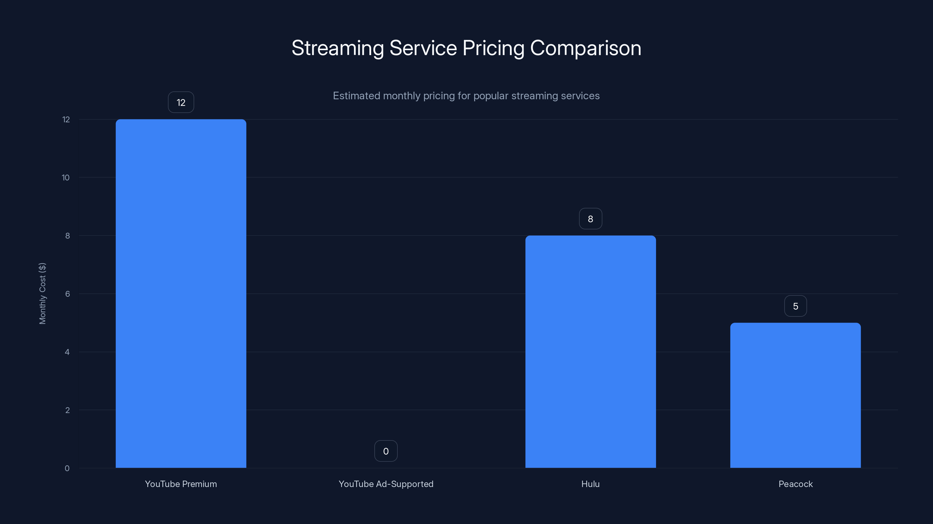 Streaming Service Pricing Comparison