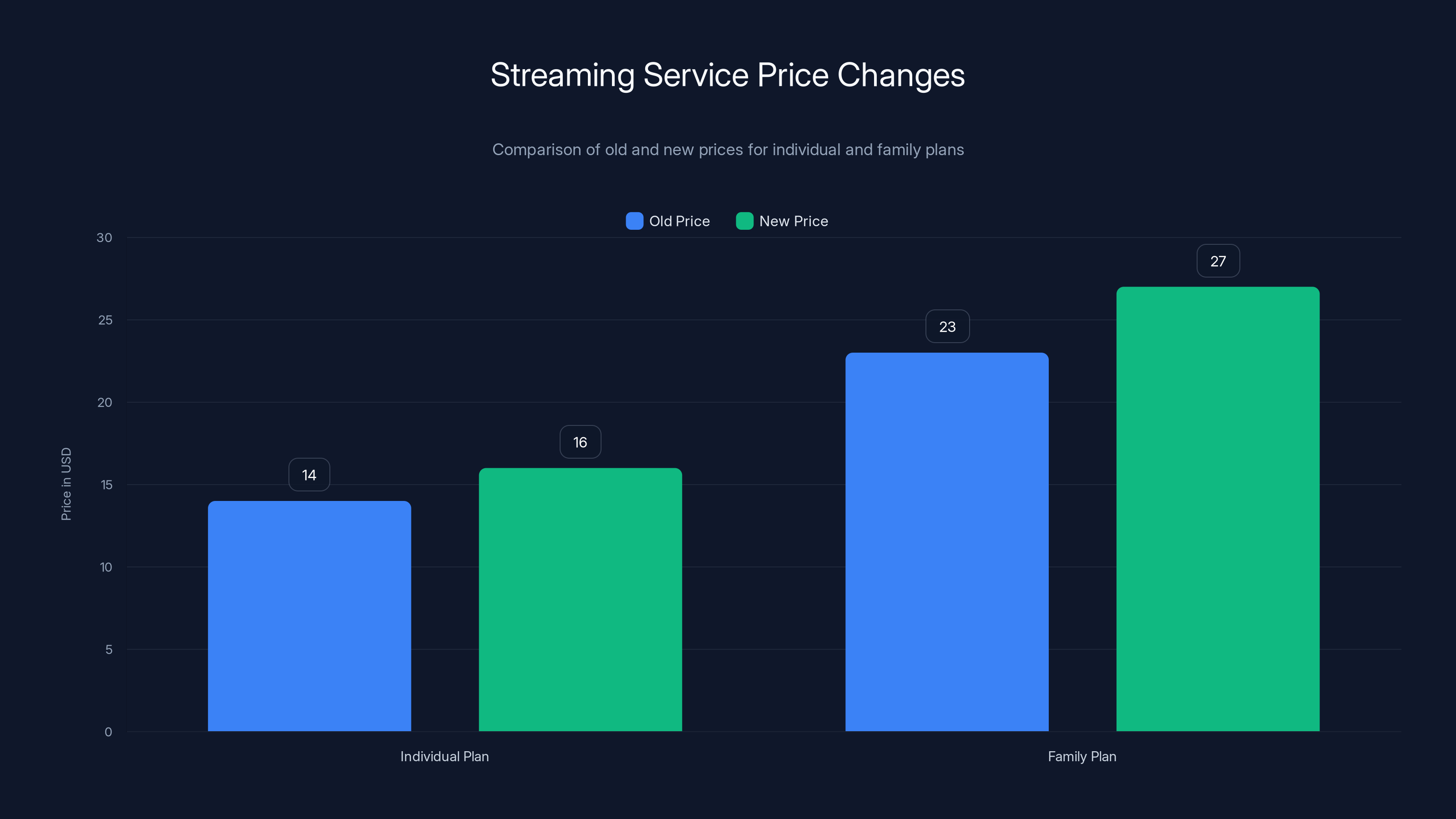 Streaming Service Price Changes