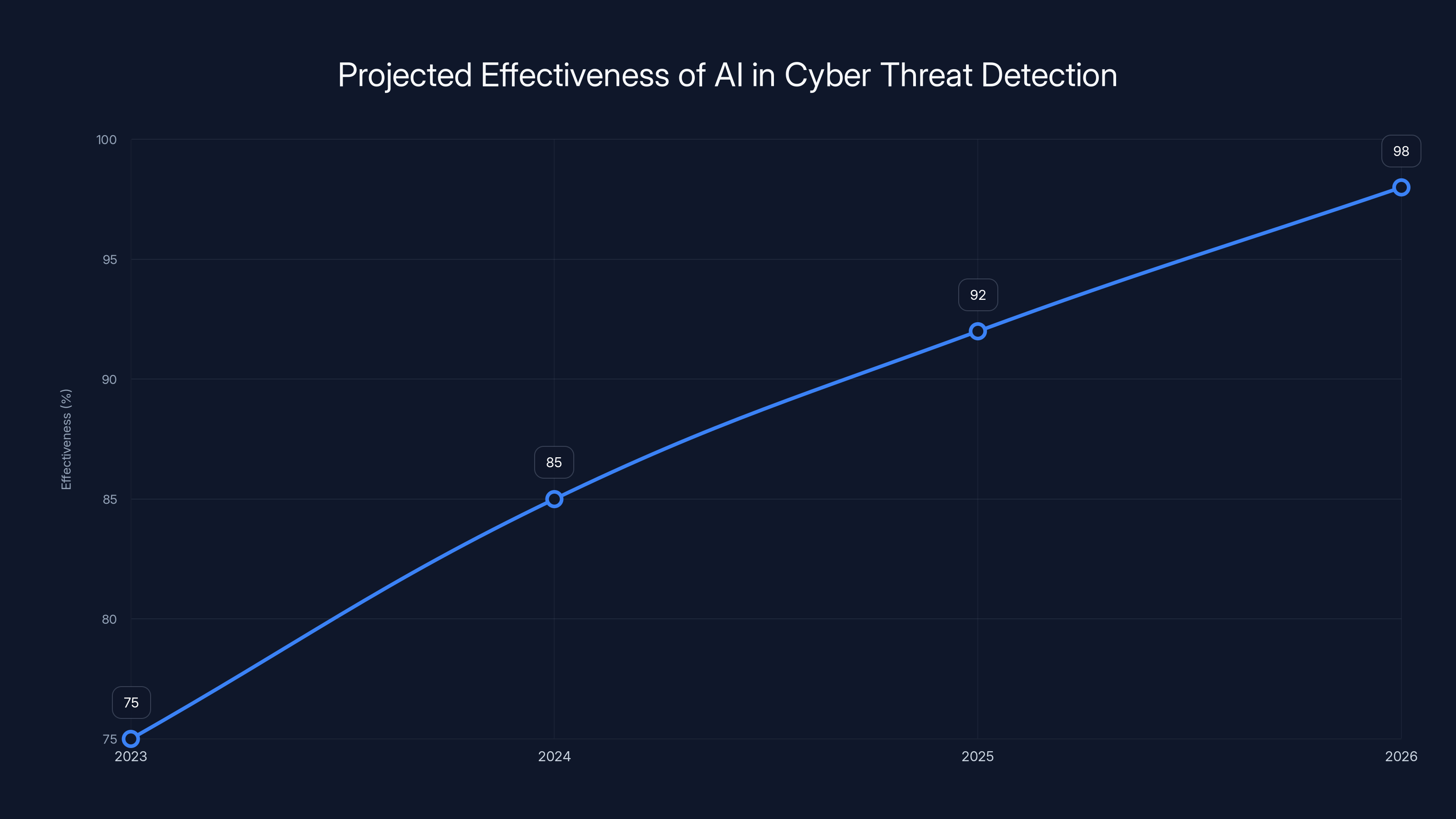 Projected Effectiveness of AI in Cyber Threat Detection