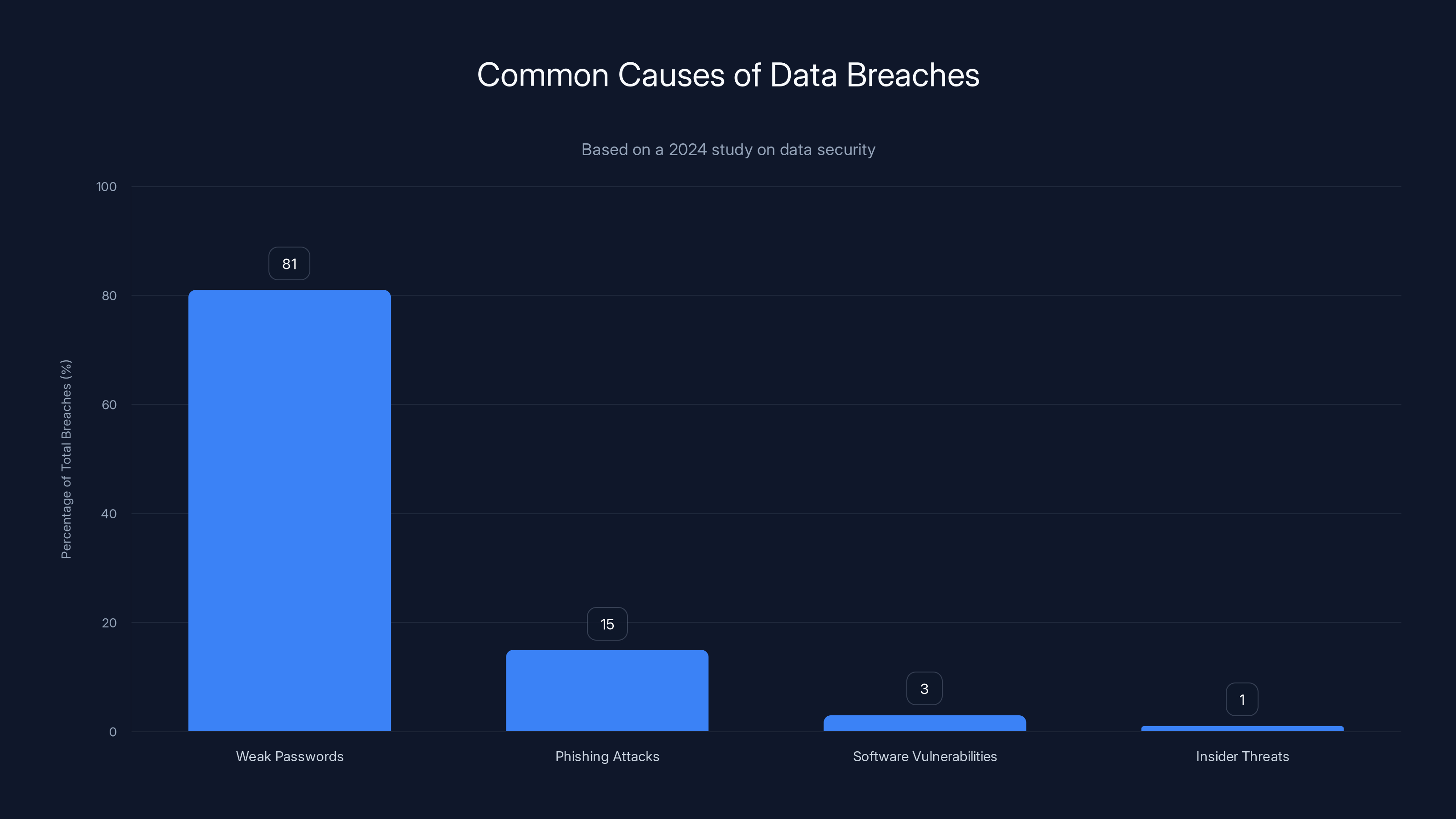 Common Causes of Data Breaches