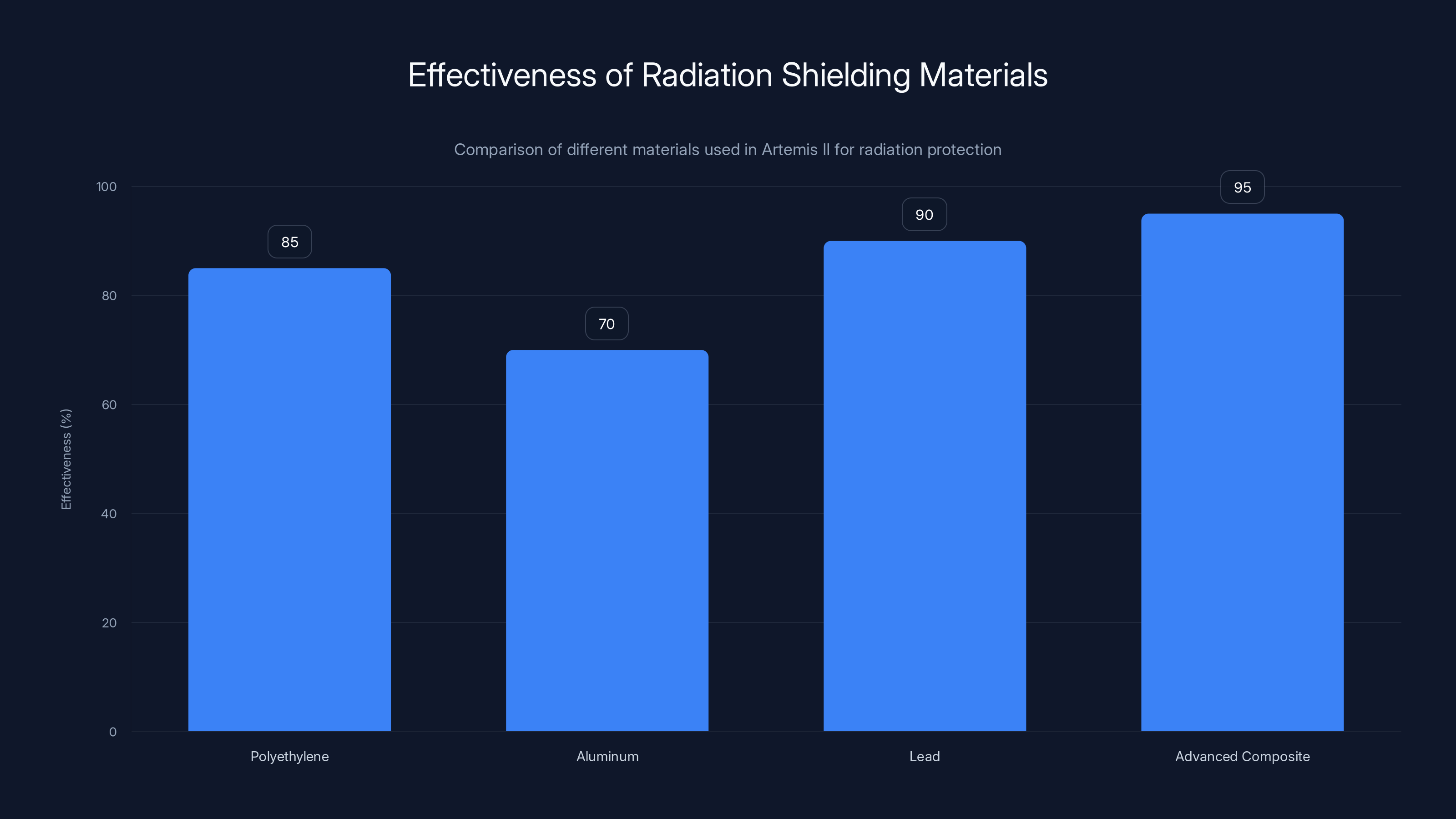 Effectiveness of Radiation Shielding Materials