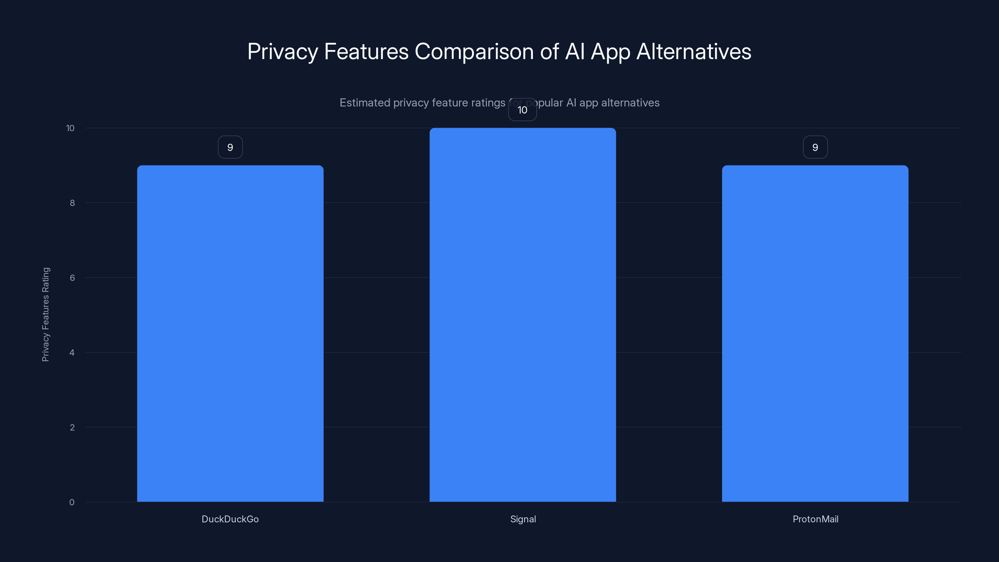 Privacy Features Comparison of AI App Alternatives