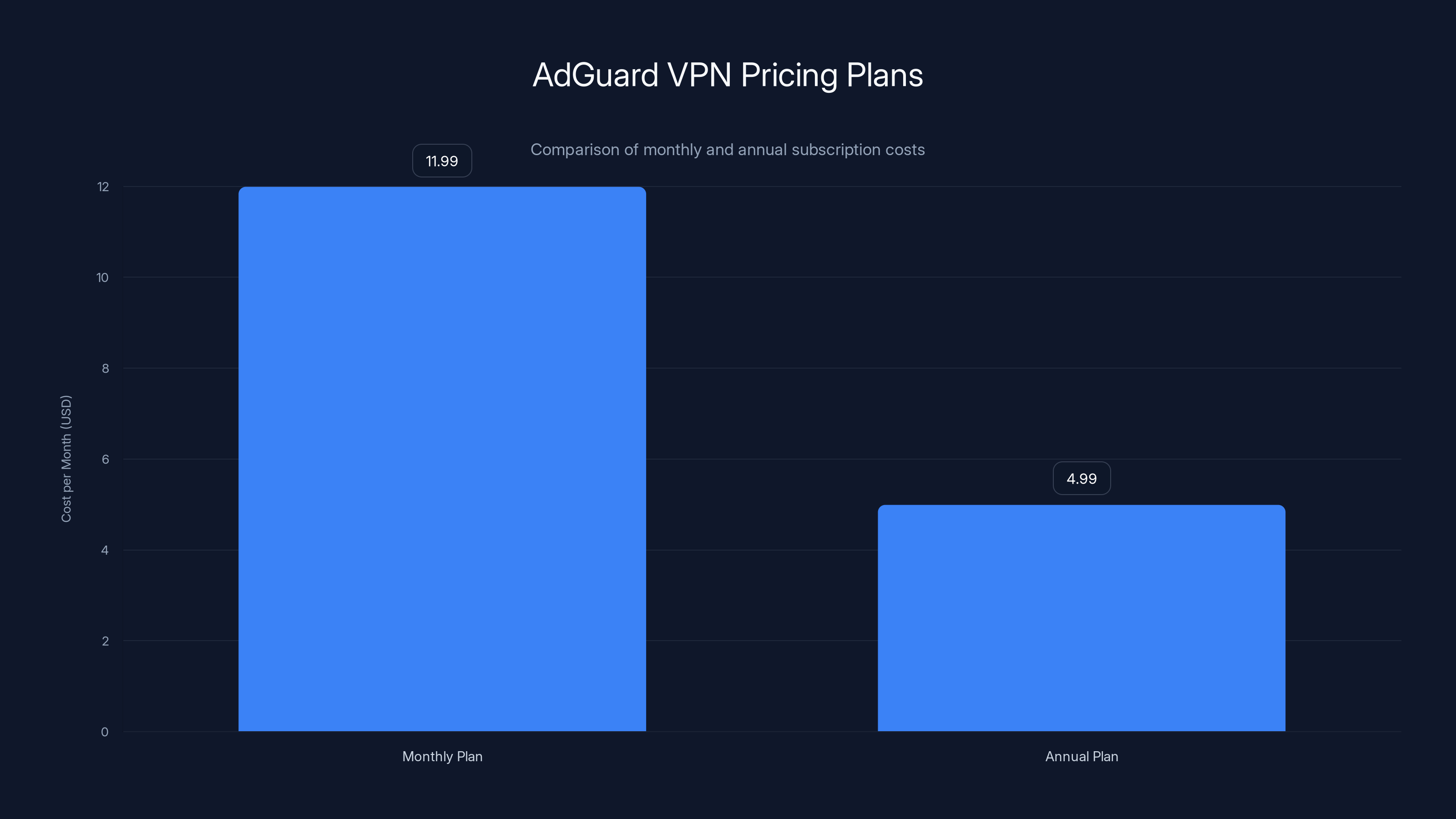 AdGuard VPN Pricing Plans