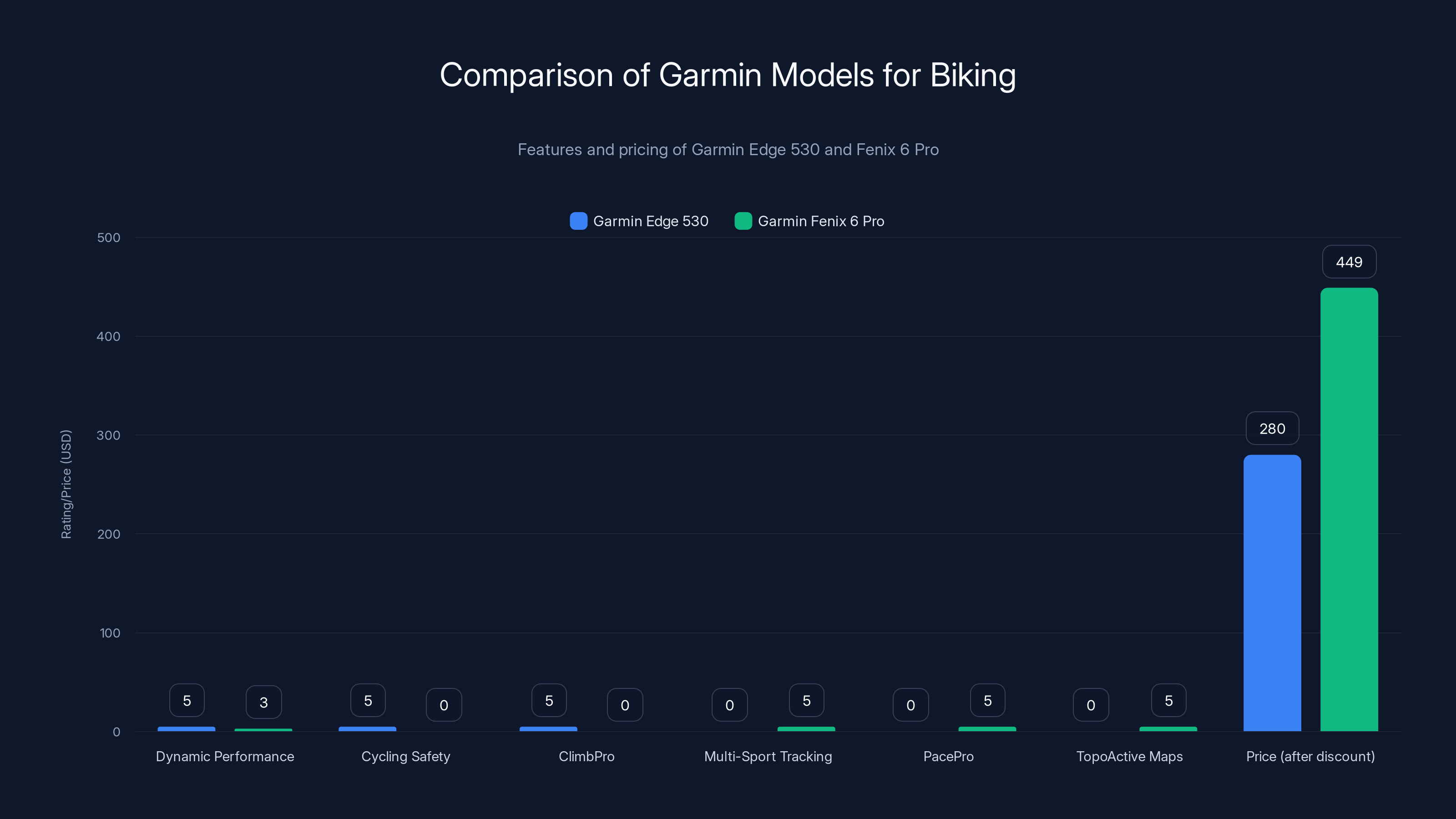 Comparison of Garmin Models for Biking