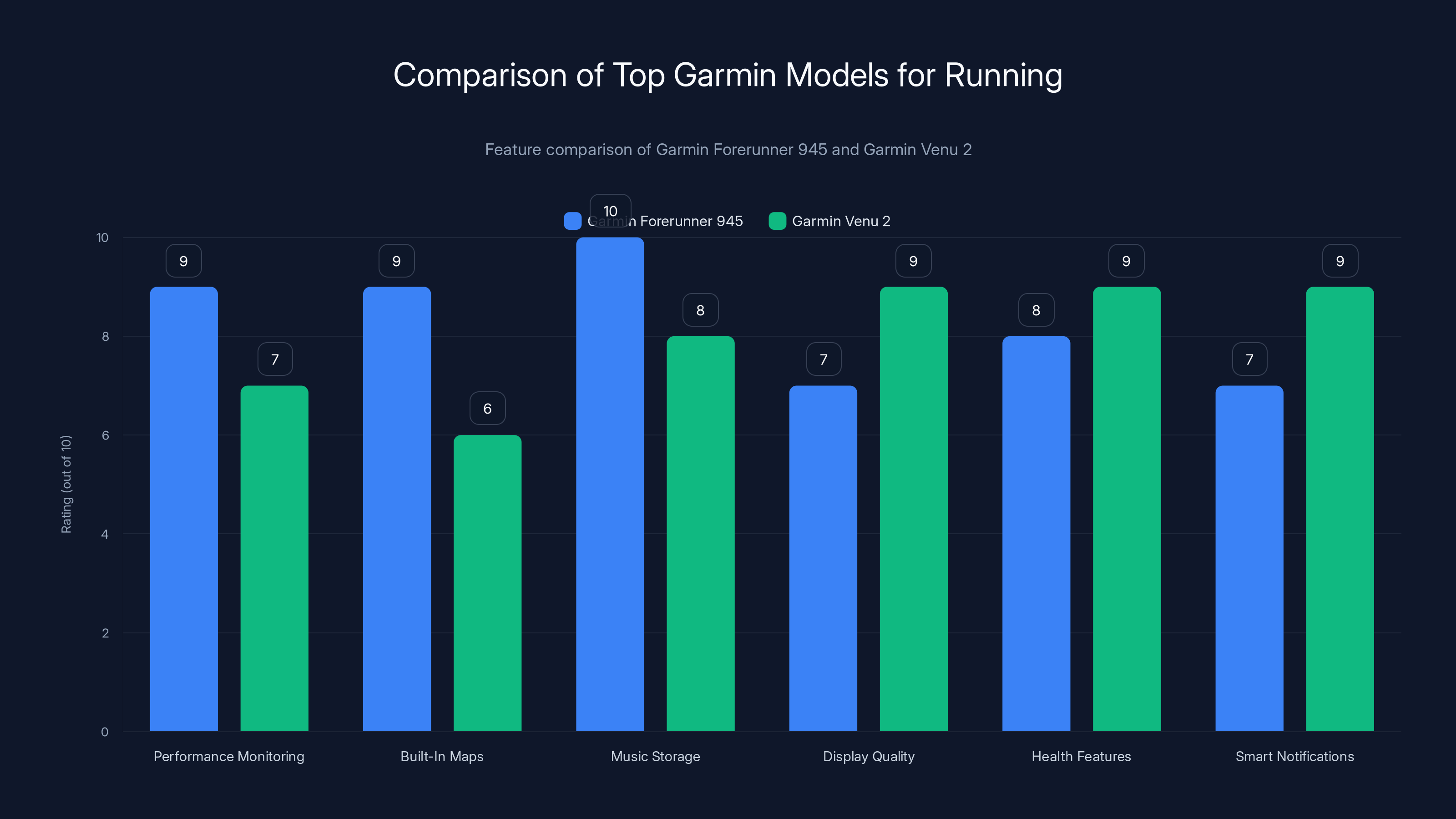 Comparison of Top Garmin Models for Running