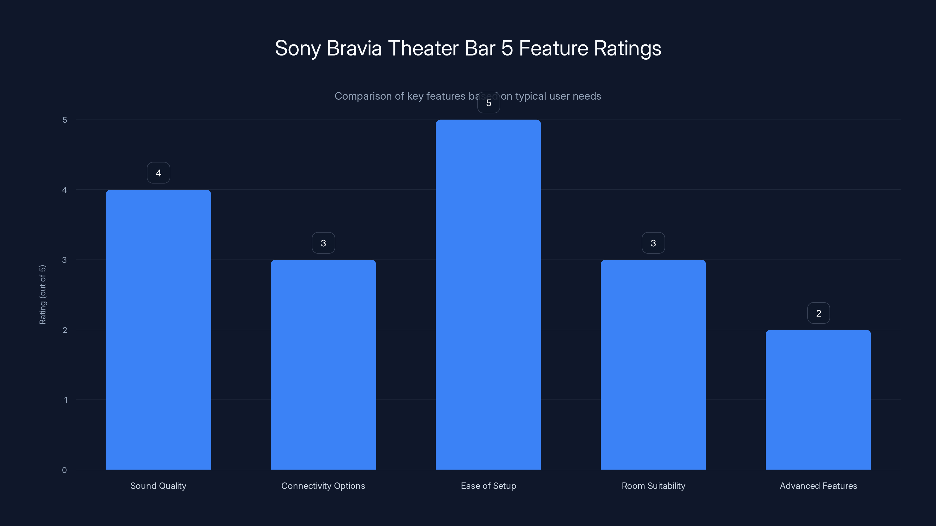 Sony Bravia Theater Bar 5 Feature Ratings
