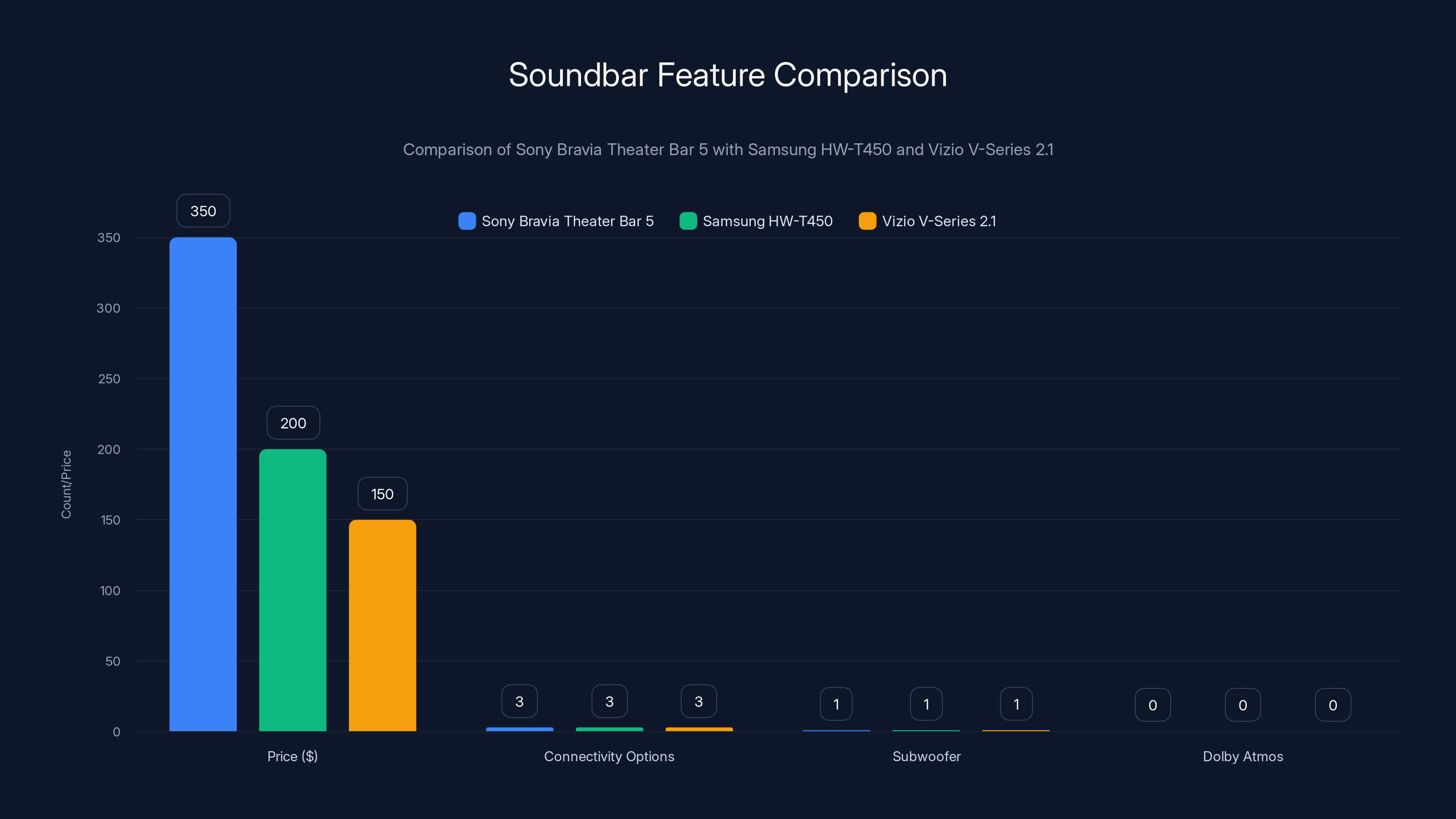 Soundbar Feature Comparison